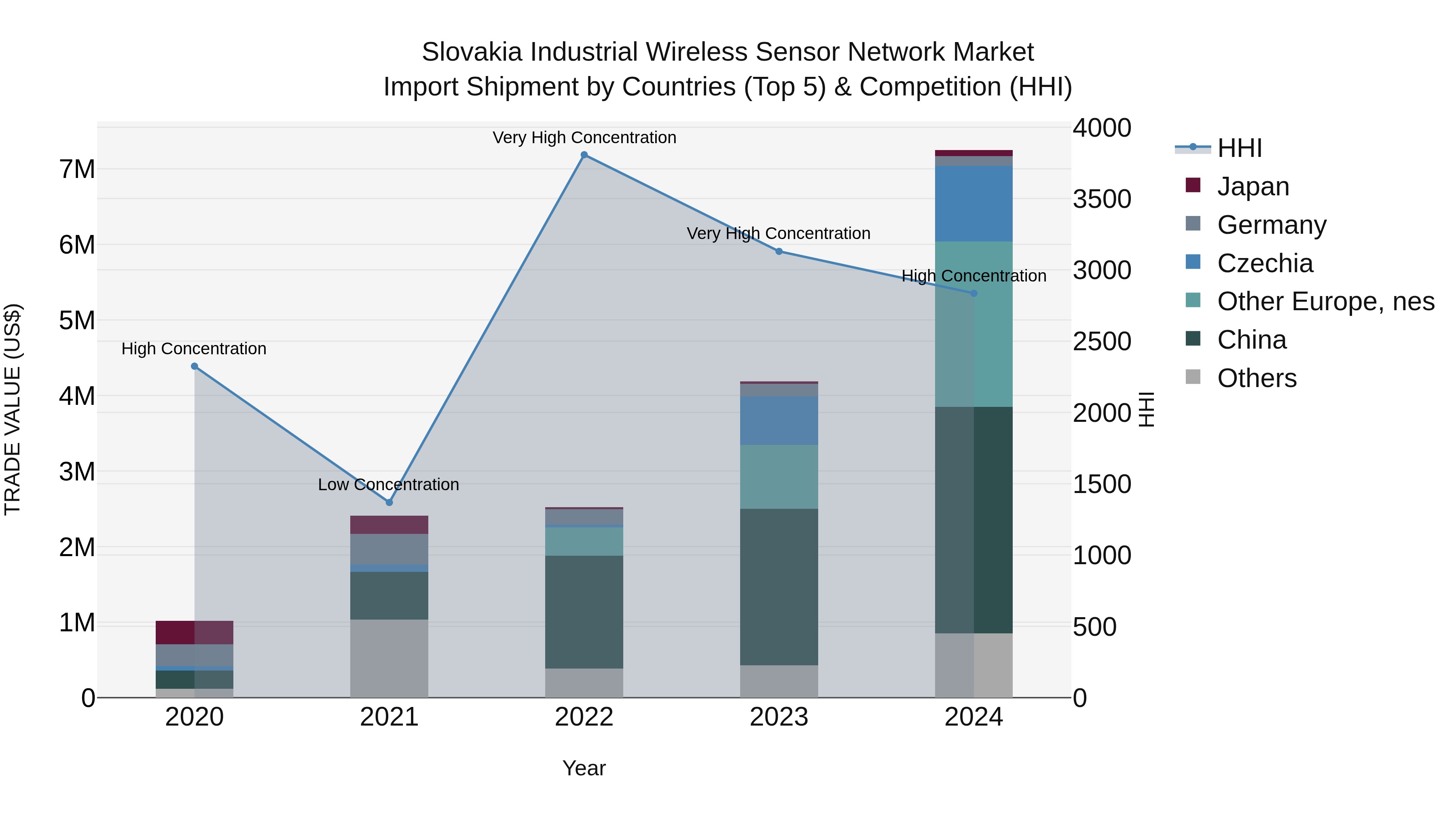 Slovakia Industrial Wireless Sensor Network Market Top 5 Importing Countries and Market Competition (HHI) Analysis