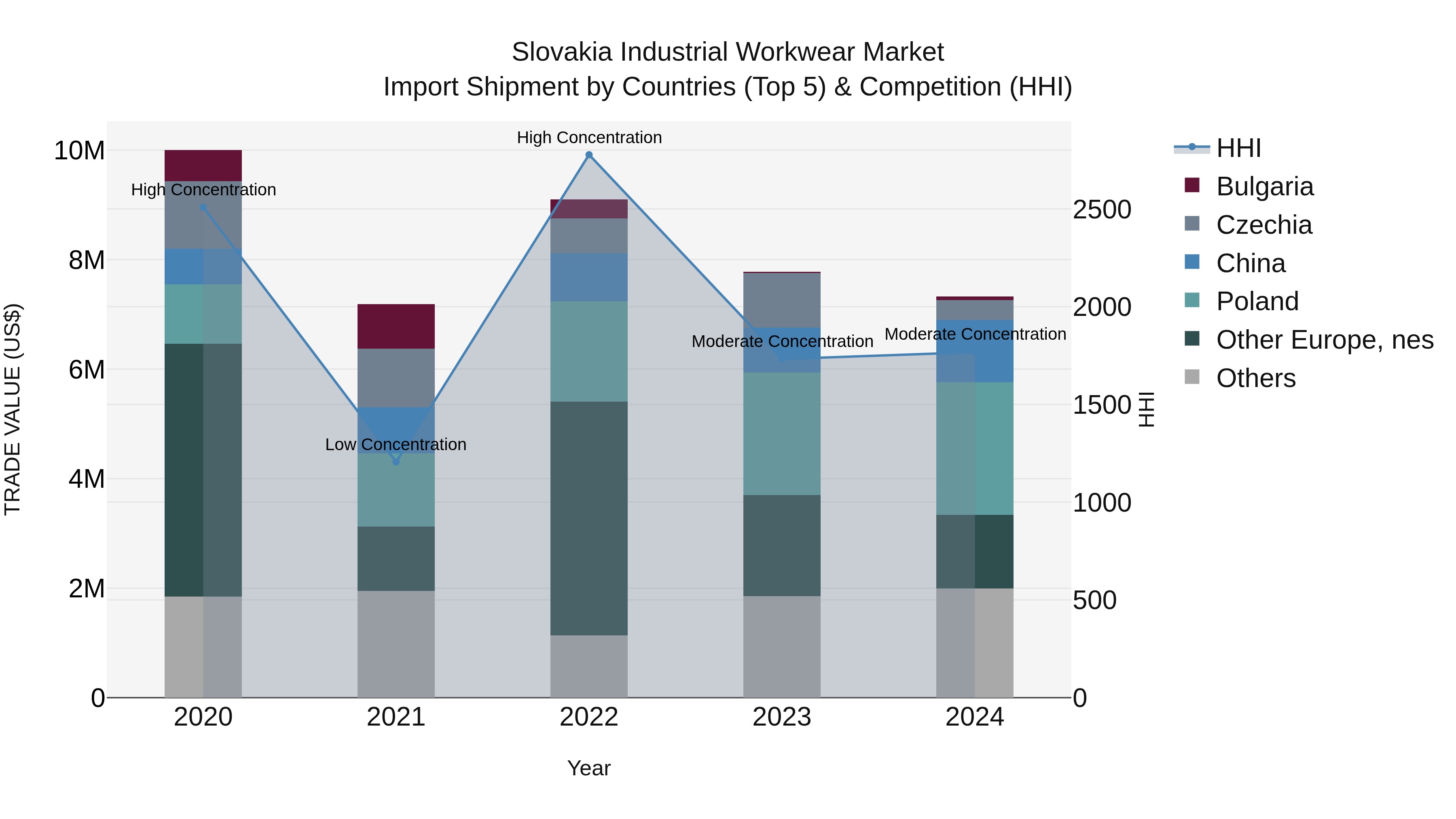 Slovakia Industrial Workwear Market Top 5 Importing Countries and Market Competition (HHI) Analysis