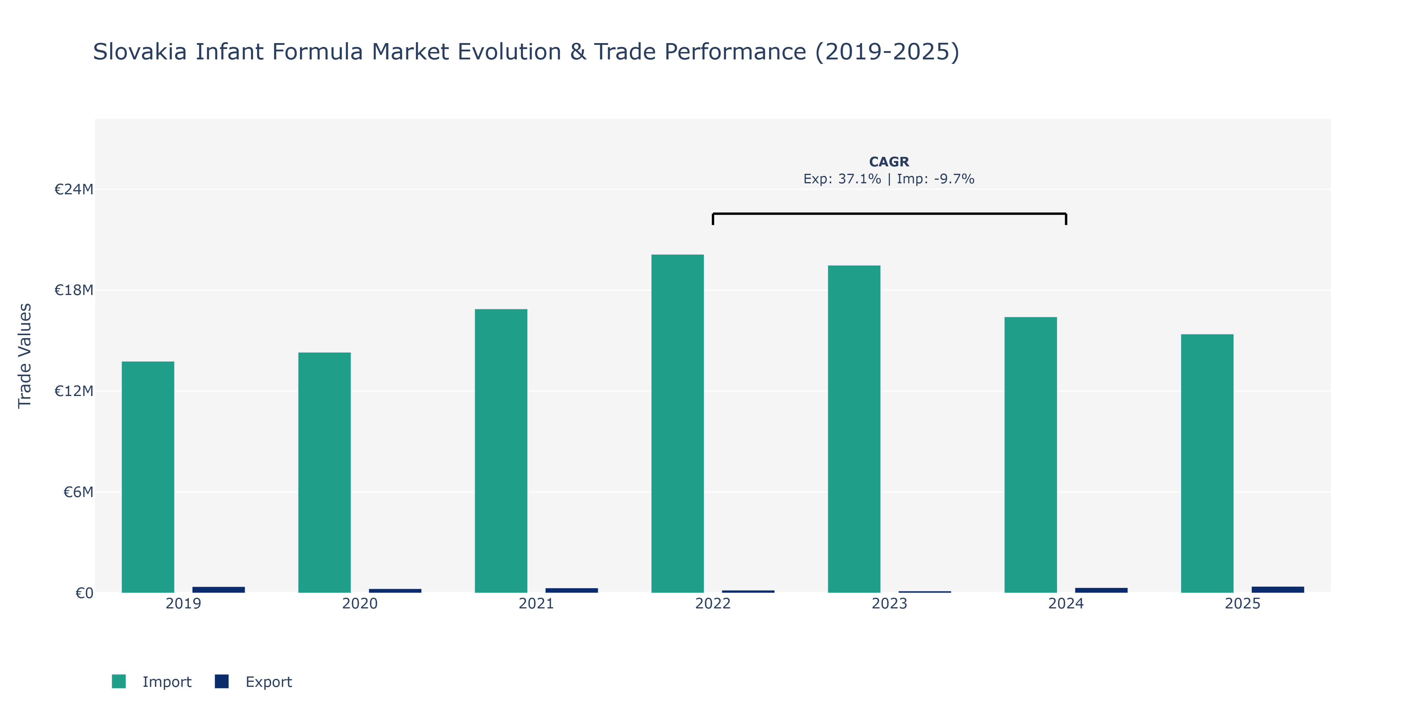 Slovakia Infant Formula Market: Production & Trade Performance (2019-2025)