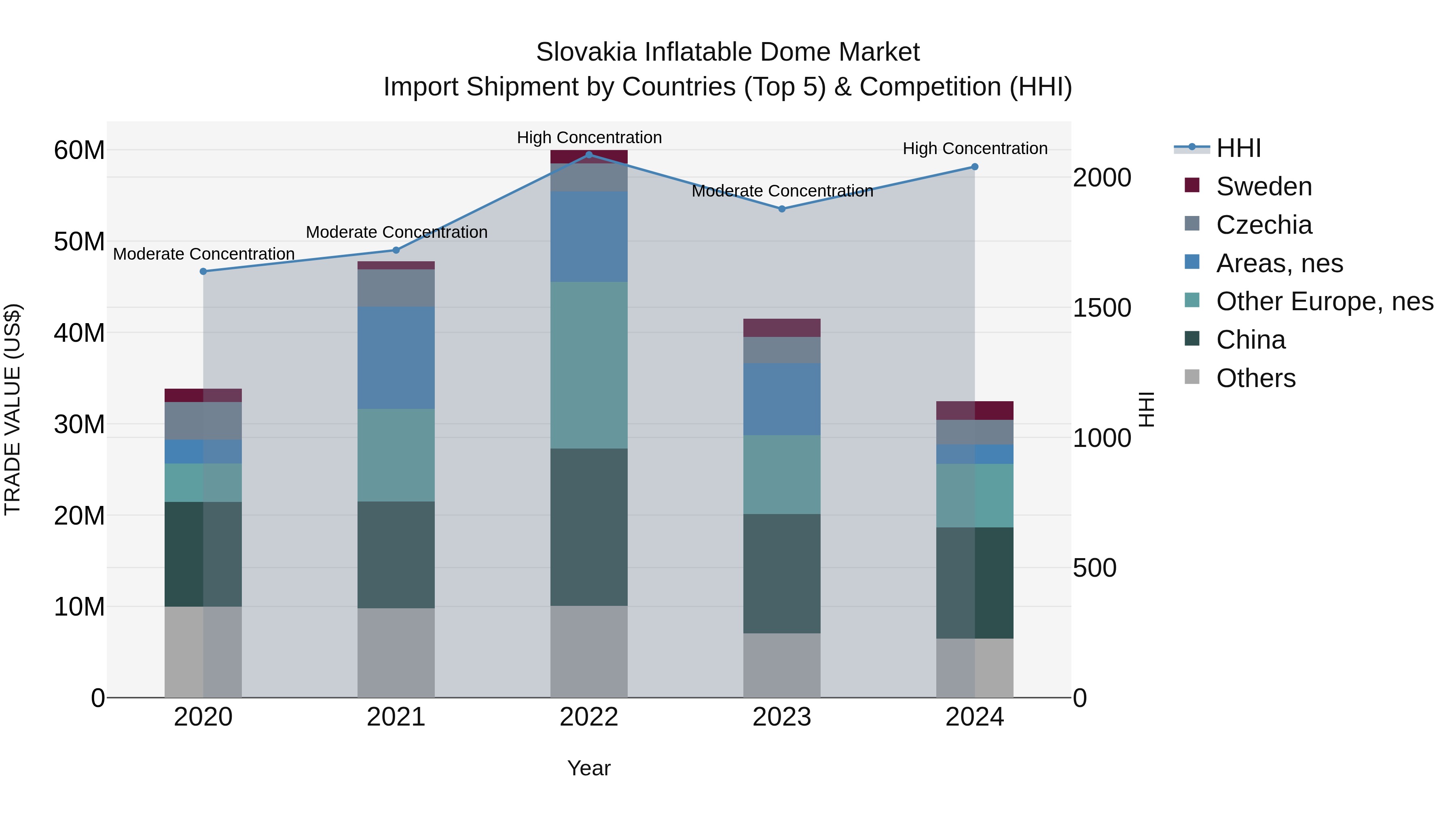 Slovakia Inflatable Dome Market Top 5 Importing Countries and Market Competition (HHI) Analysis
