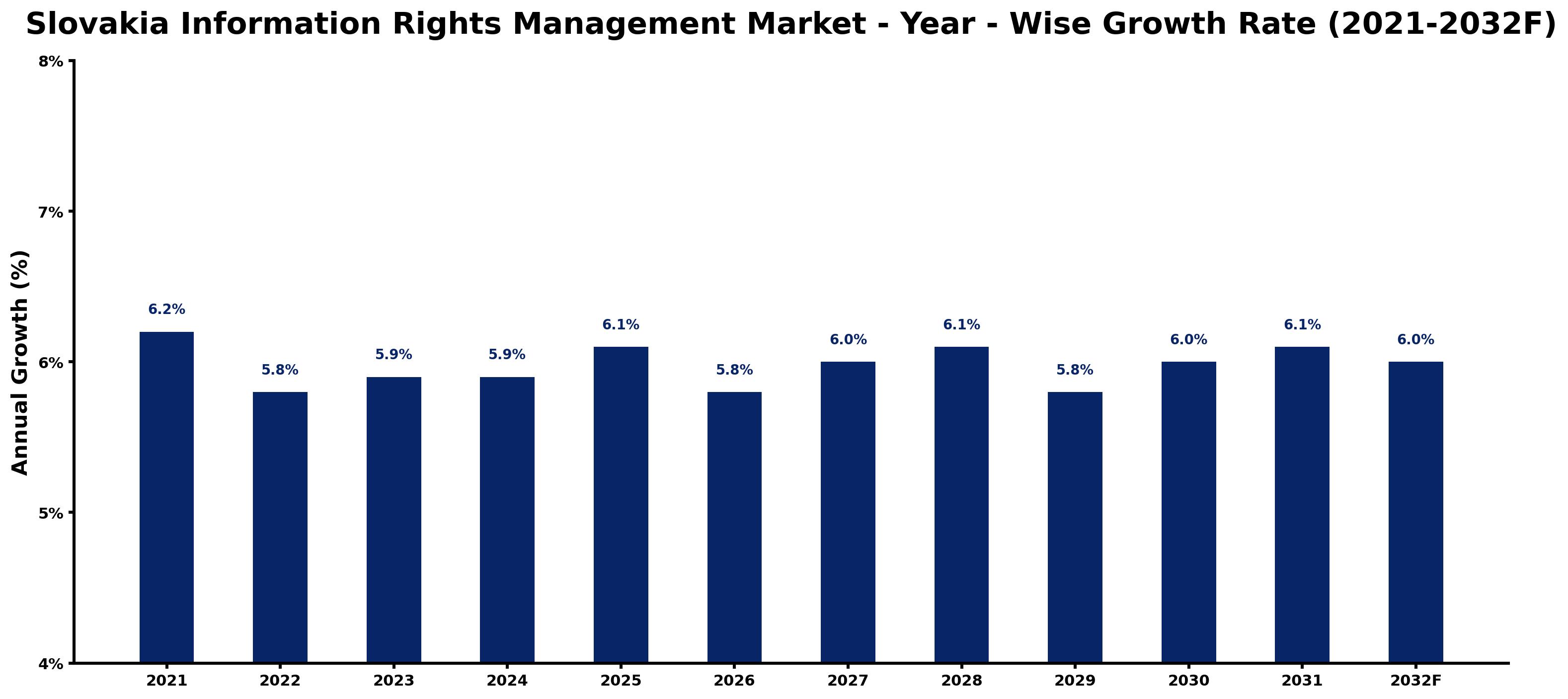 Slovakia Information Rights Management Market Year-wise Growth Rate and Key Drivers