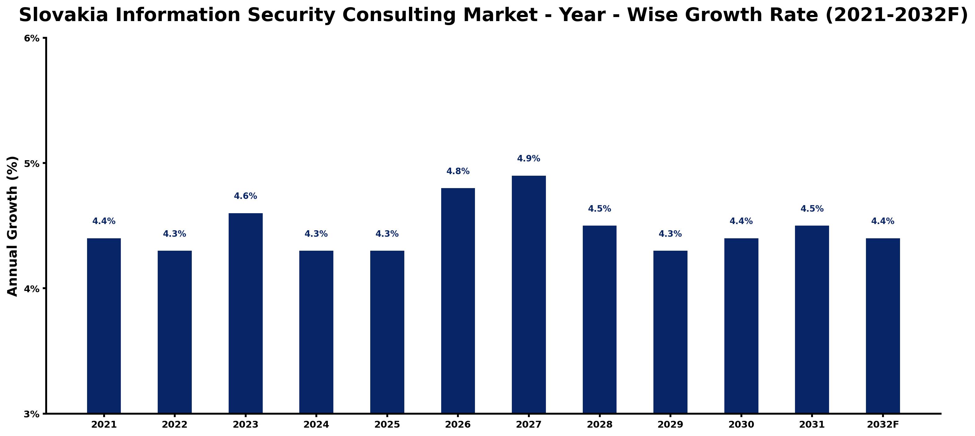 Slovakia Information Security Consulting Market Year-wise Growth Rate and Key Drivers