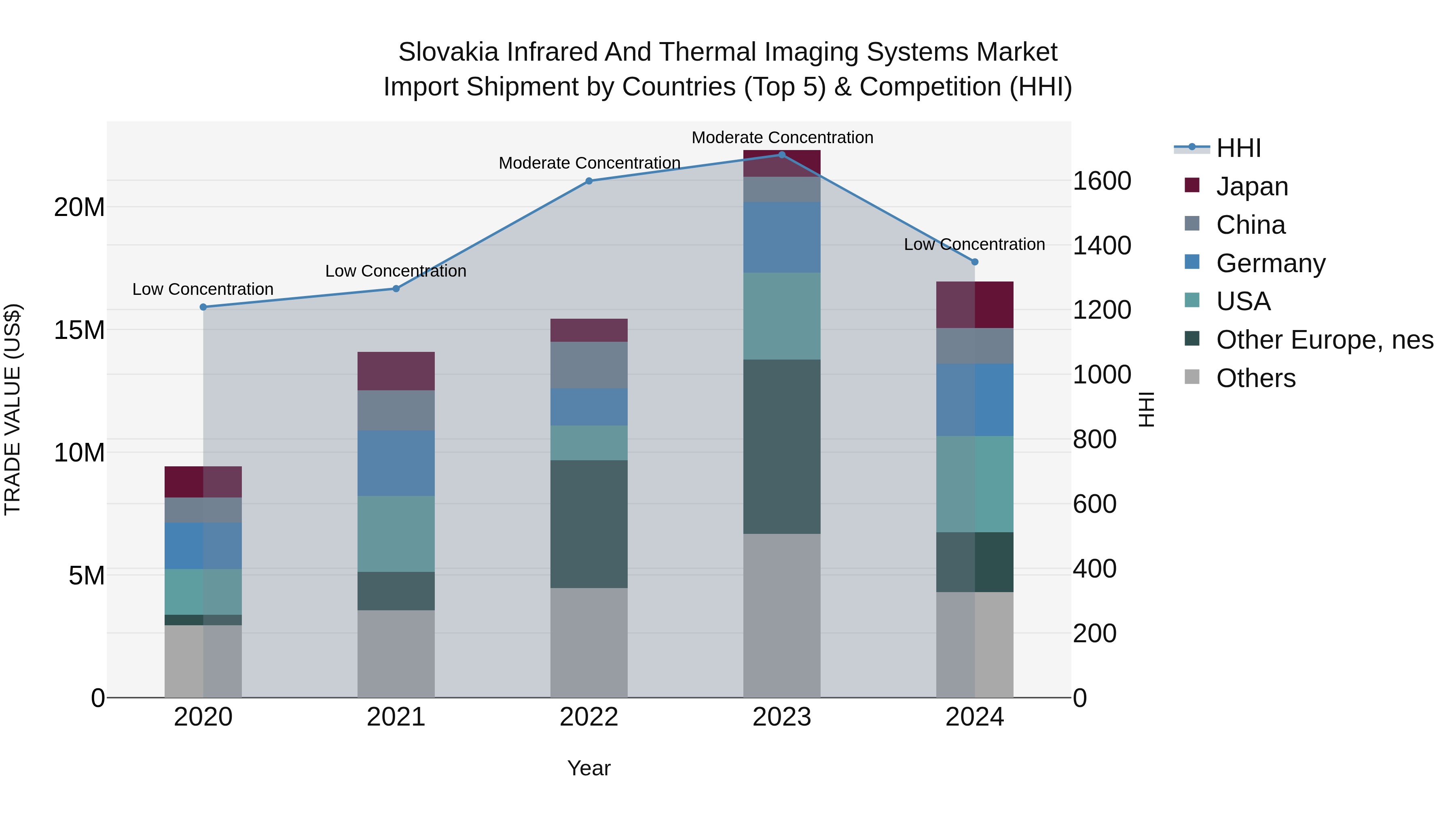 Slovakia Infrared And Thermal Imaging Systems Market Top 5 Importing Countries and Market Competition (HHI) Analysis