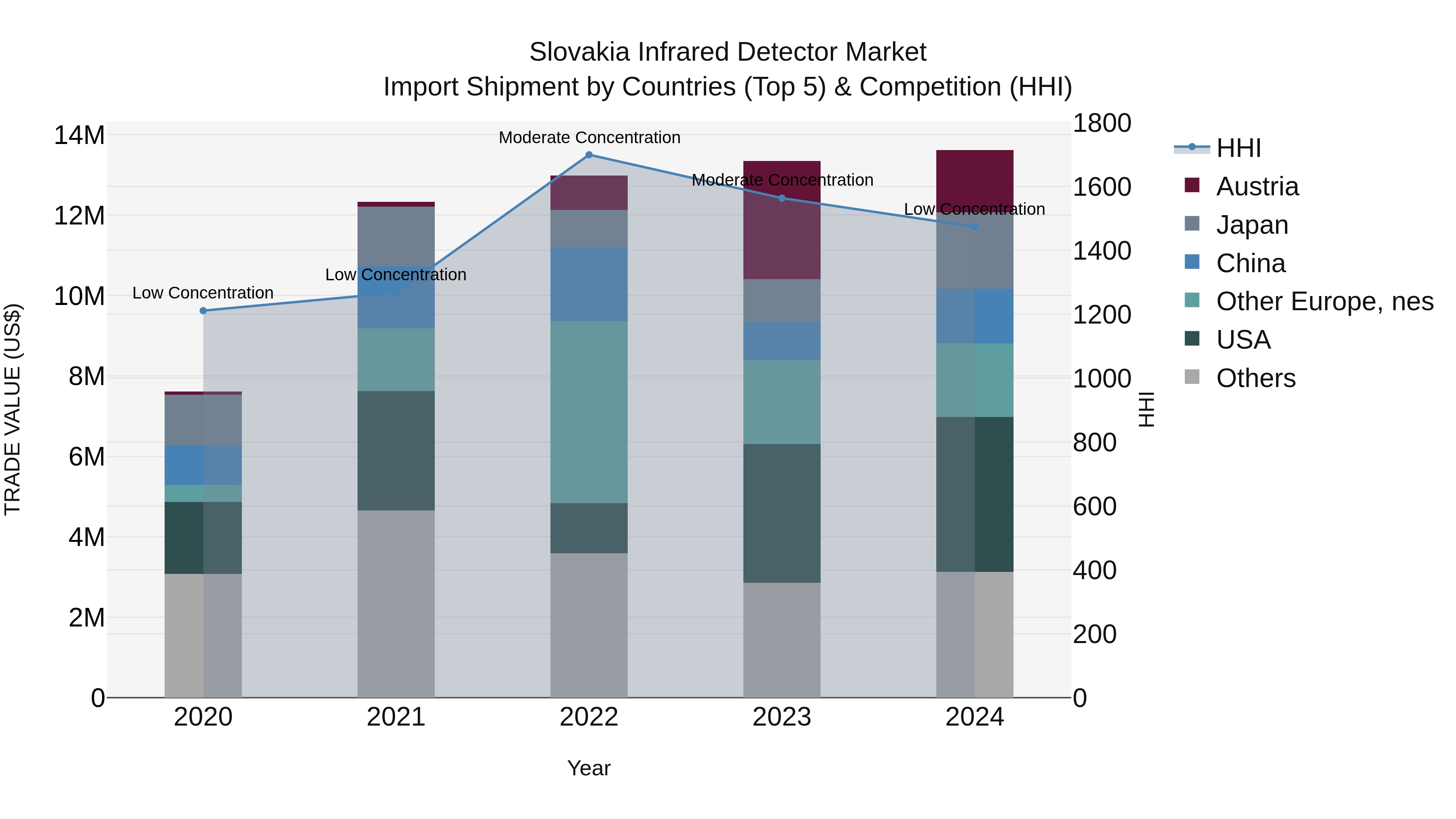 Slovakia Infrared Detector Market Top 5 Importing Countries and Market Competition (HHI) Analysis