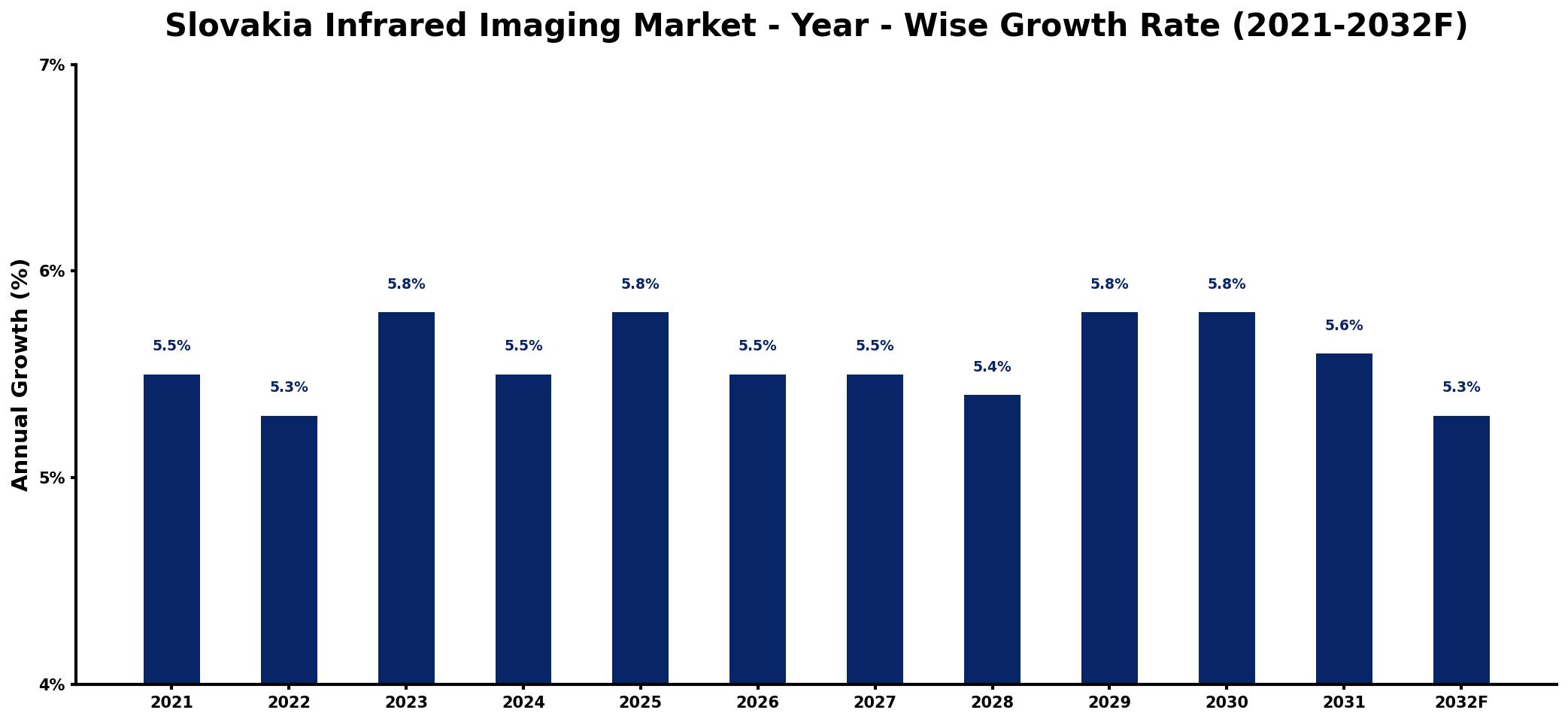 Slovakia Infrared Imaging Market Year-wise Growth Rate and Key Drivers