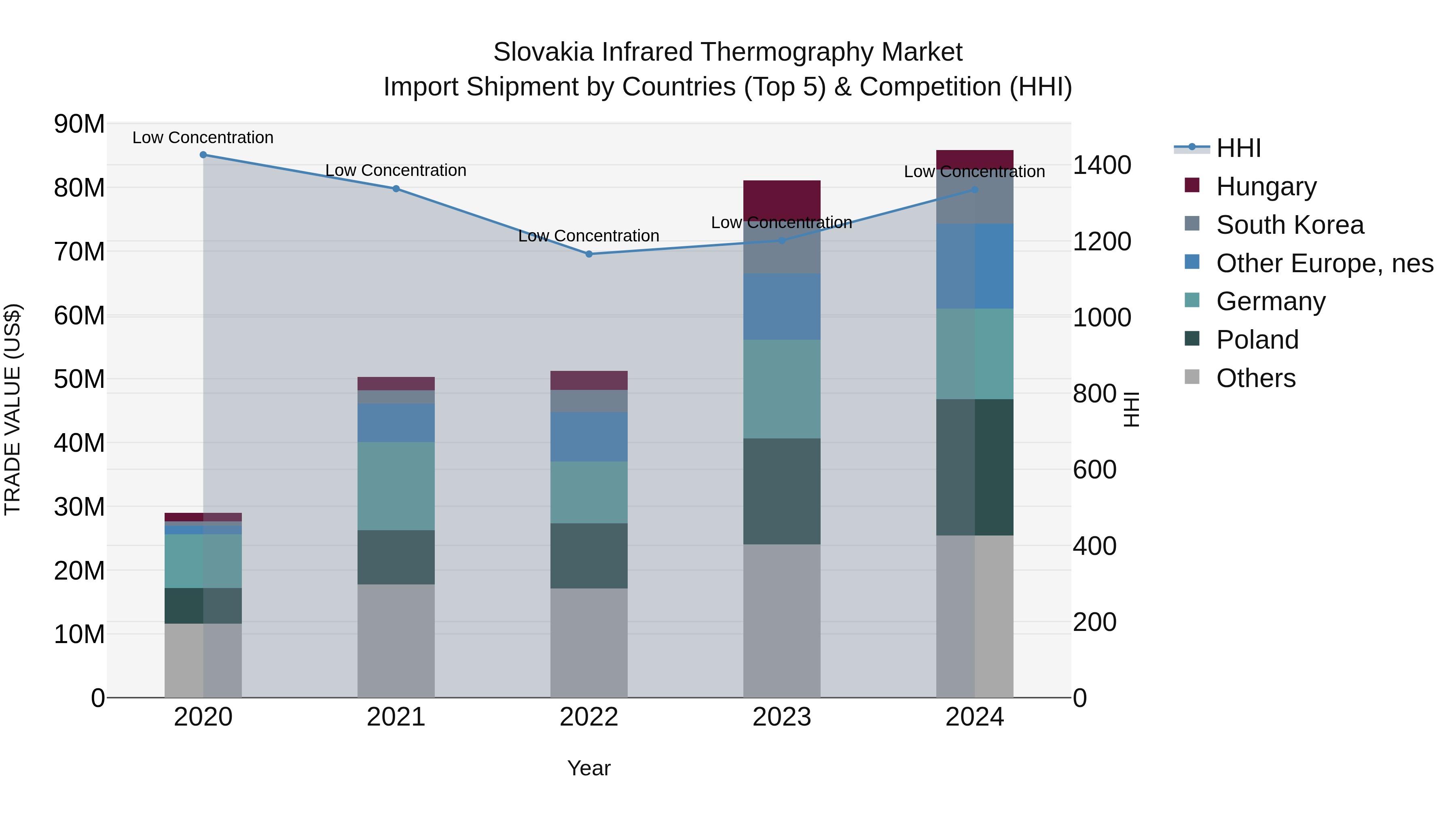 Slovakia Infrared Thermography Market Top 5 Importing Countries and Market Competition (HHI) Analysis