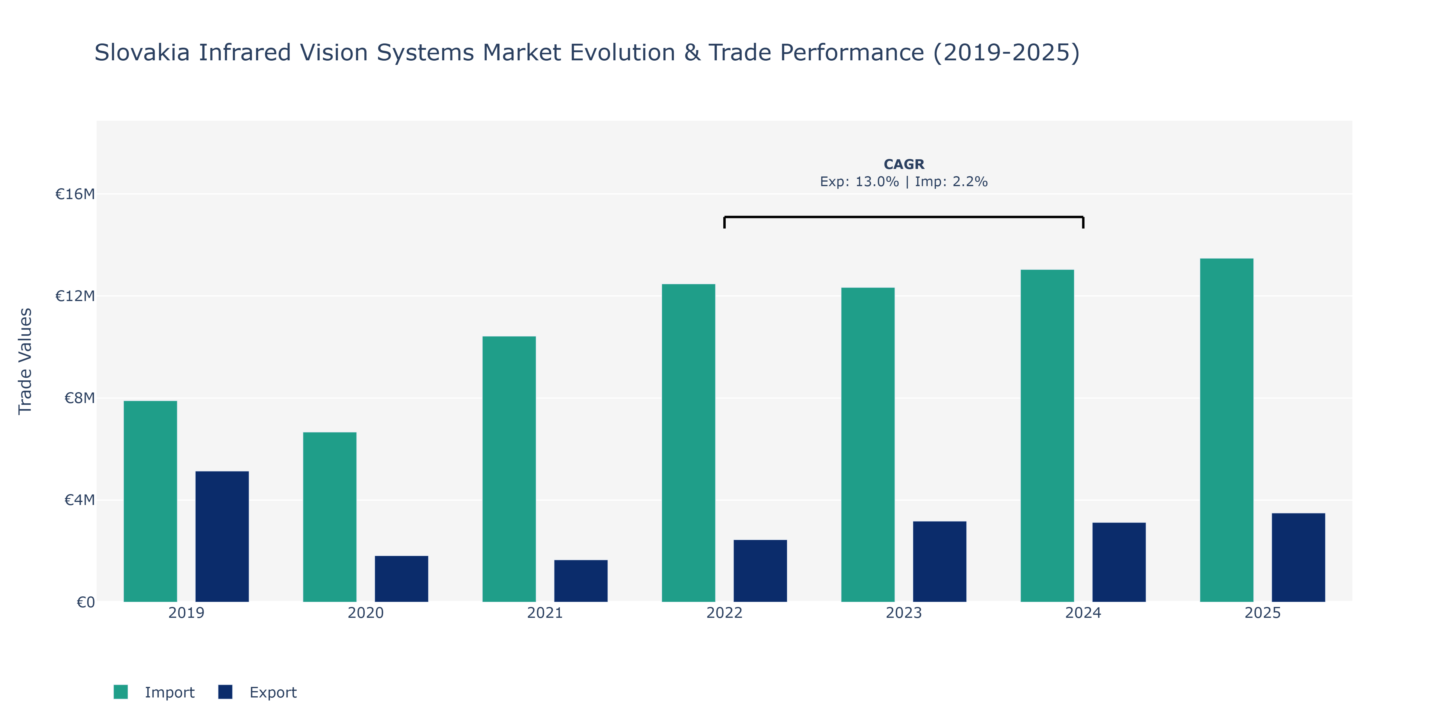 Slovakia Infrared Vision Systems Market: Production & Trade Performance (2019-2025)