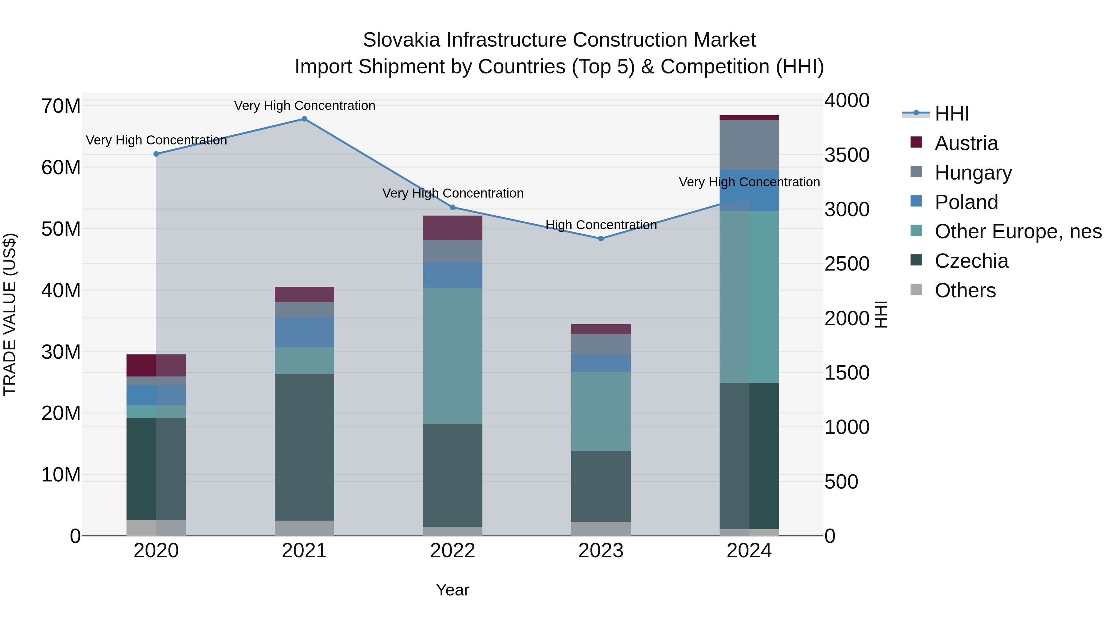 Slovakia Infrastructure Construction Market Top 5 Importing Countries and Market Competition (HHI) Analysis