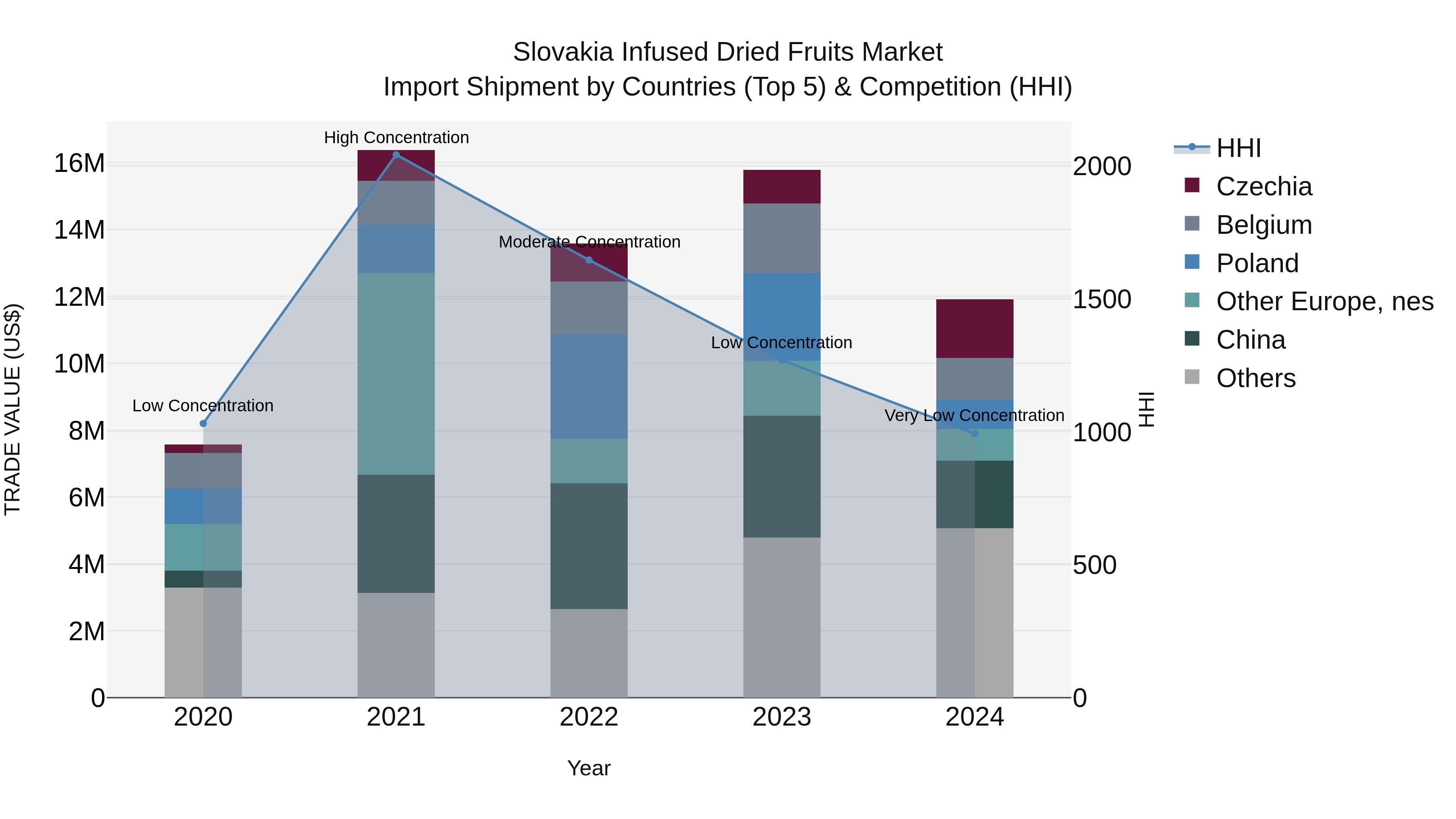 Slovakia Infused Dried Fruits Market Top 5 Importing Countries and Market Competition (HHI) Analysis