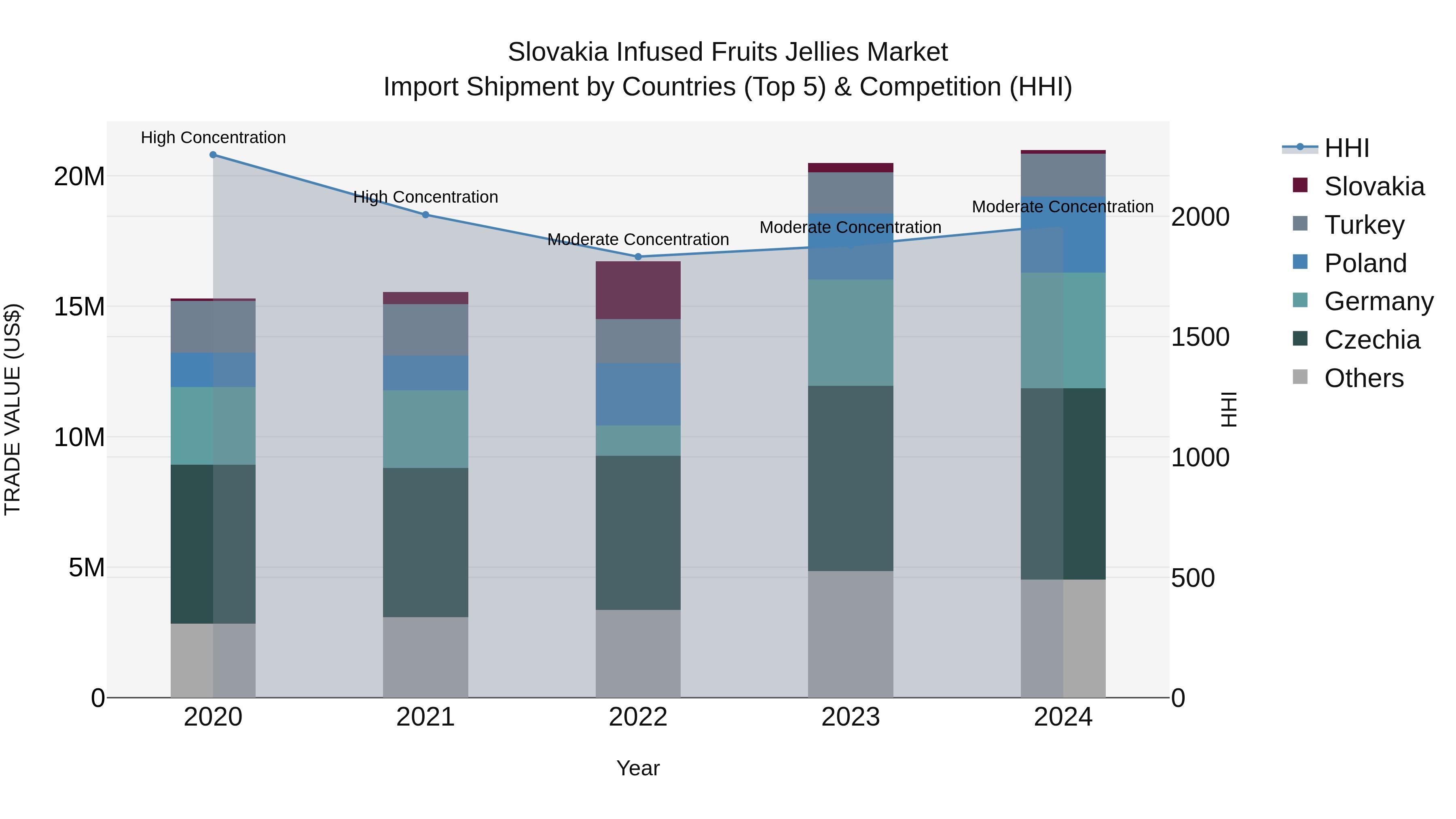 Slovakia Infused Fruits Jellies Market Top 5 Importing Countries and Market Competition (HHI) Analysis