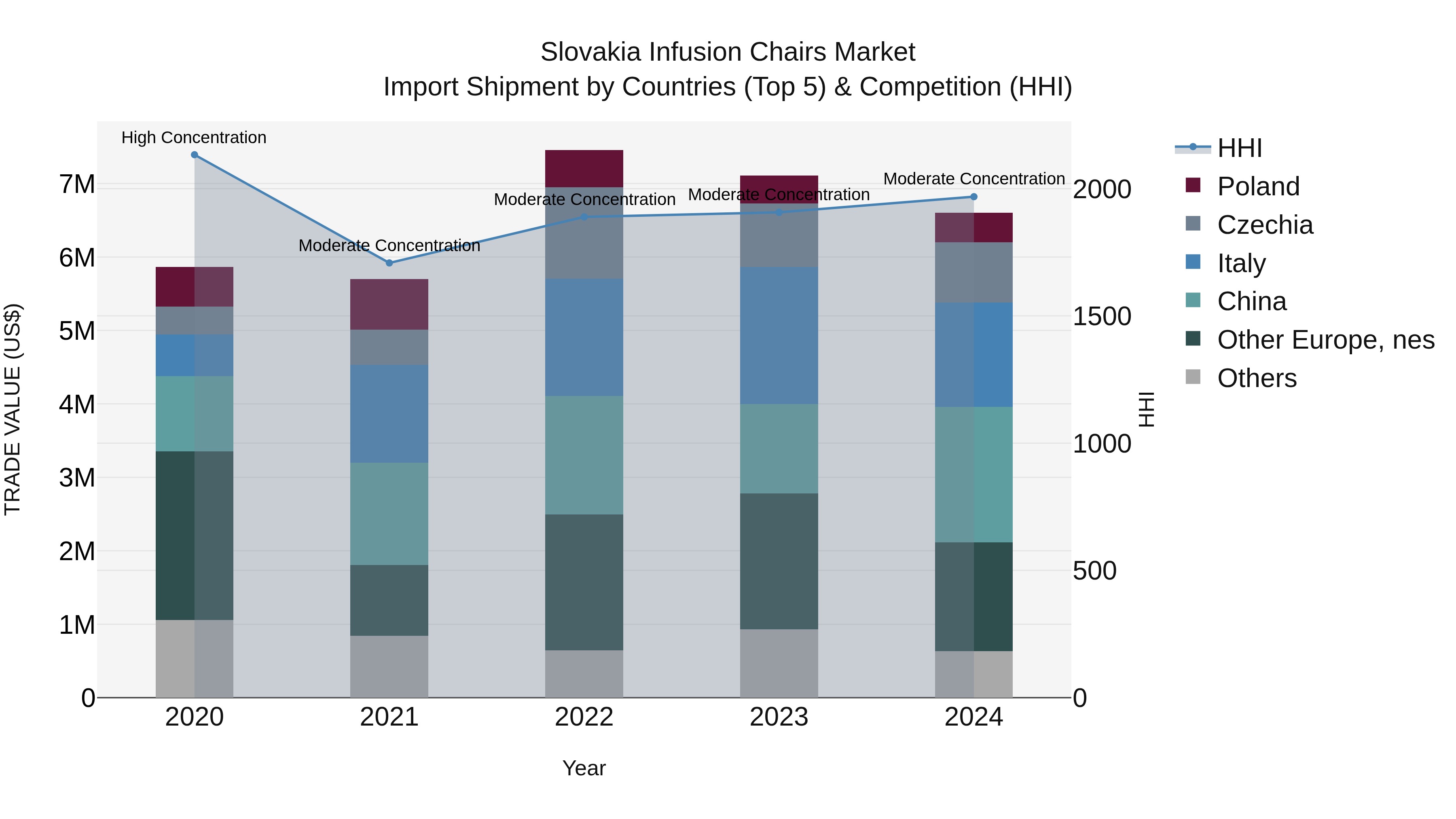 Slovakia Infusion Chairs Market Top 5 Importing Countries and Market Competition (HHI) Analysis