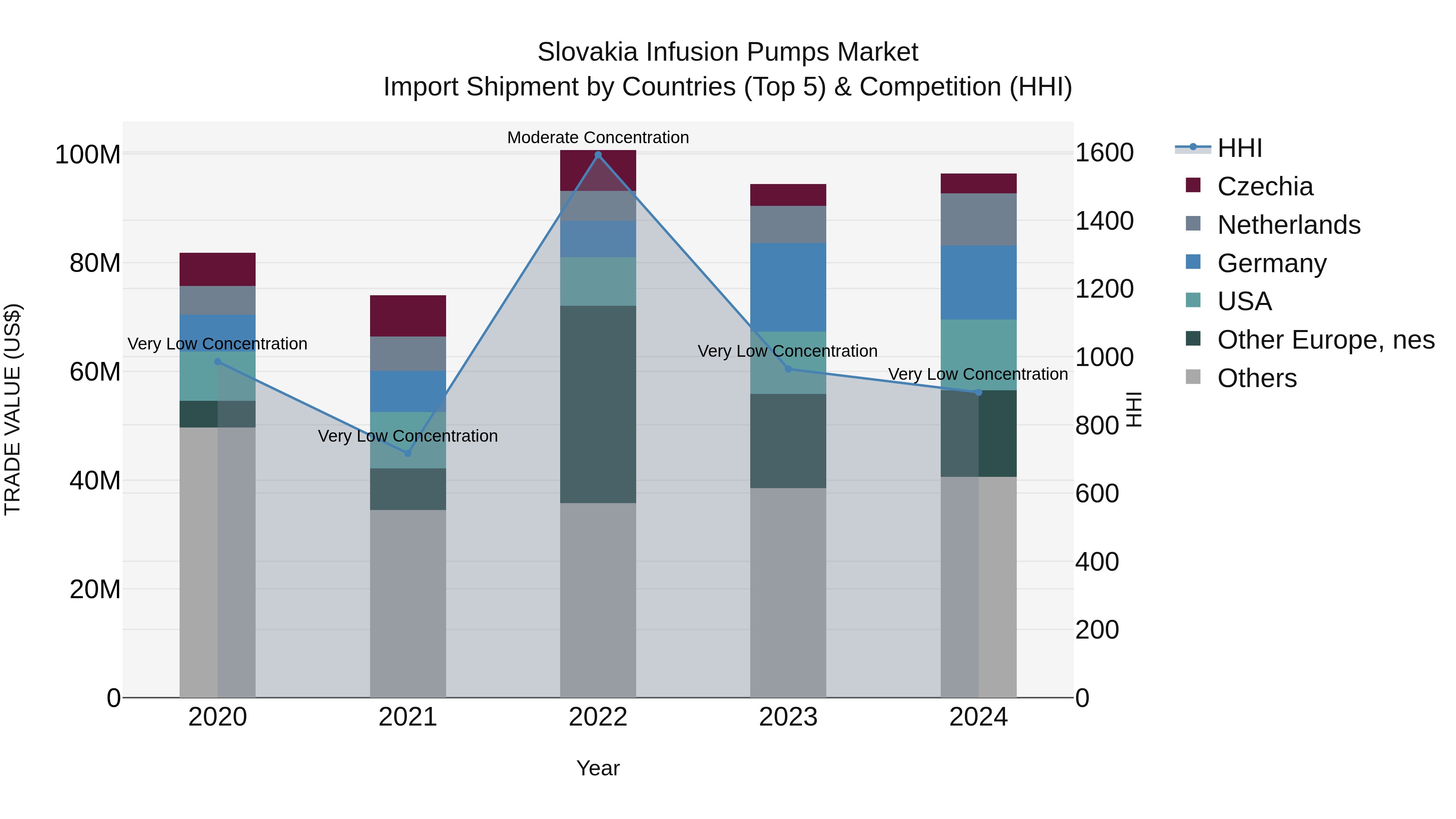 Slovakia Infusion Pumps Market Top 5 Importing Countries and Market Competition (HHI) Analysis