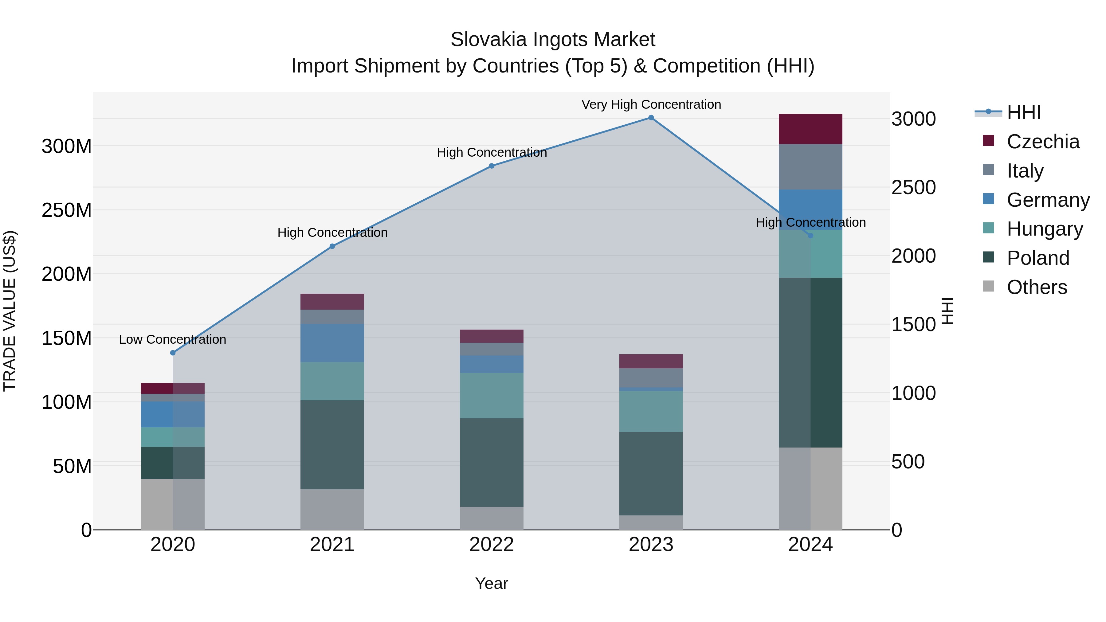 Slovakia Ingots Market Top 5 Importing Countries and Market Competition (HHI) Analysis