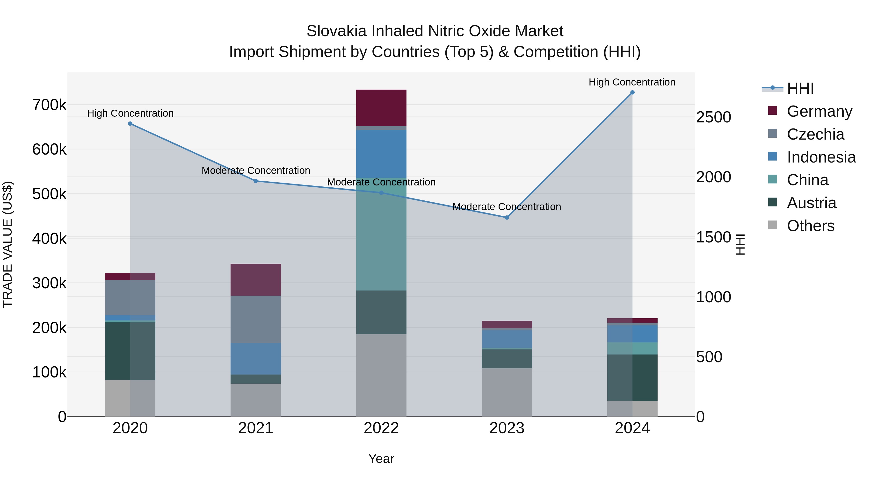 Slovakia Inhaled Nitric Oxide Market Top 5 Importing Countries and Market Competition (HHI) Analysis