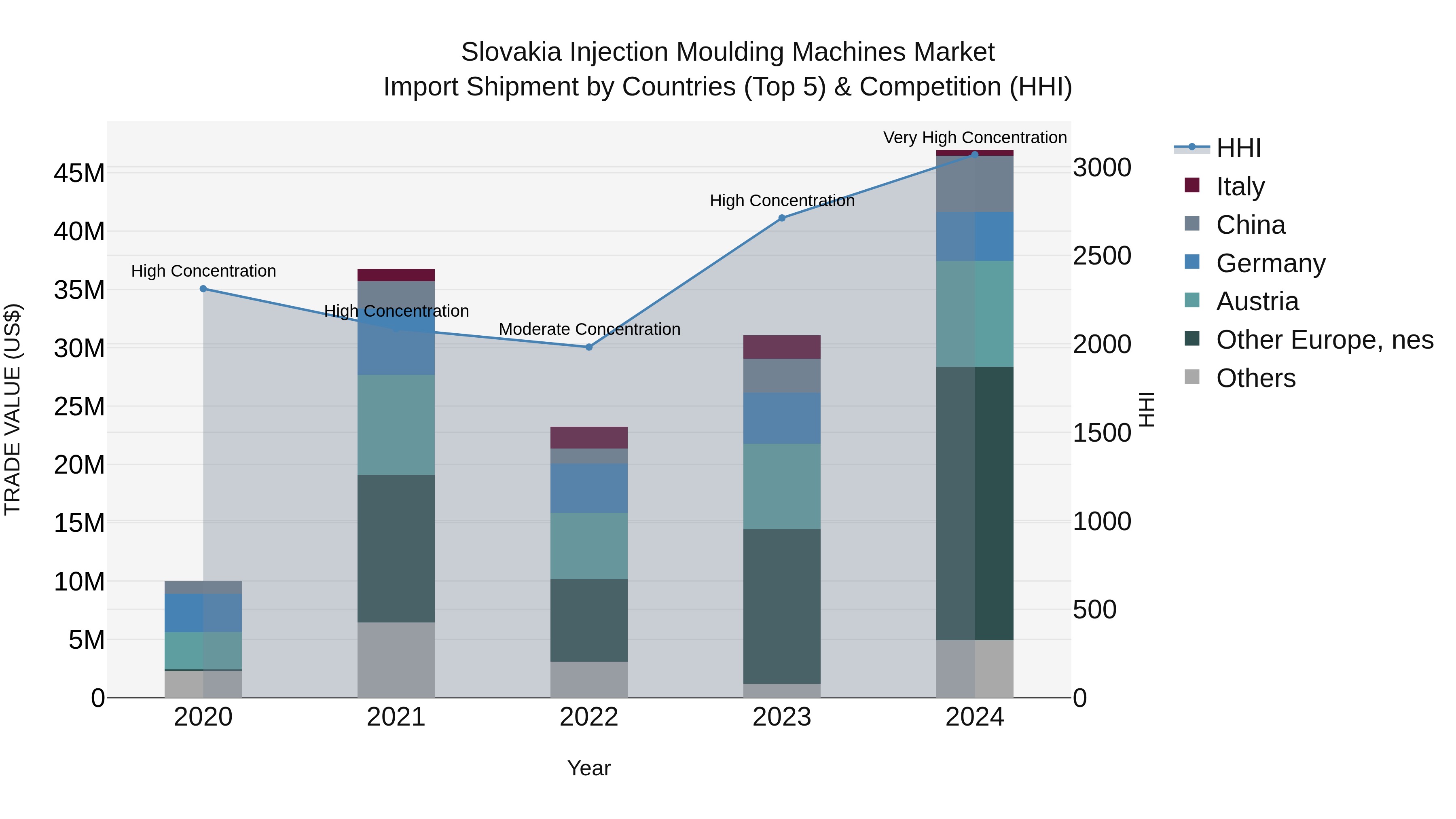 Slovakia Injection Moulding Machines Market Top 5 Importing Countries and Market Competition (HHI) Analysis