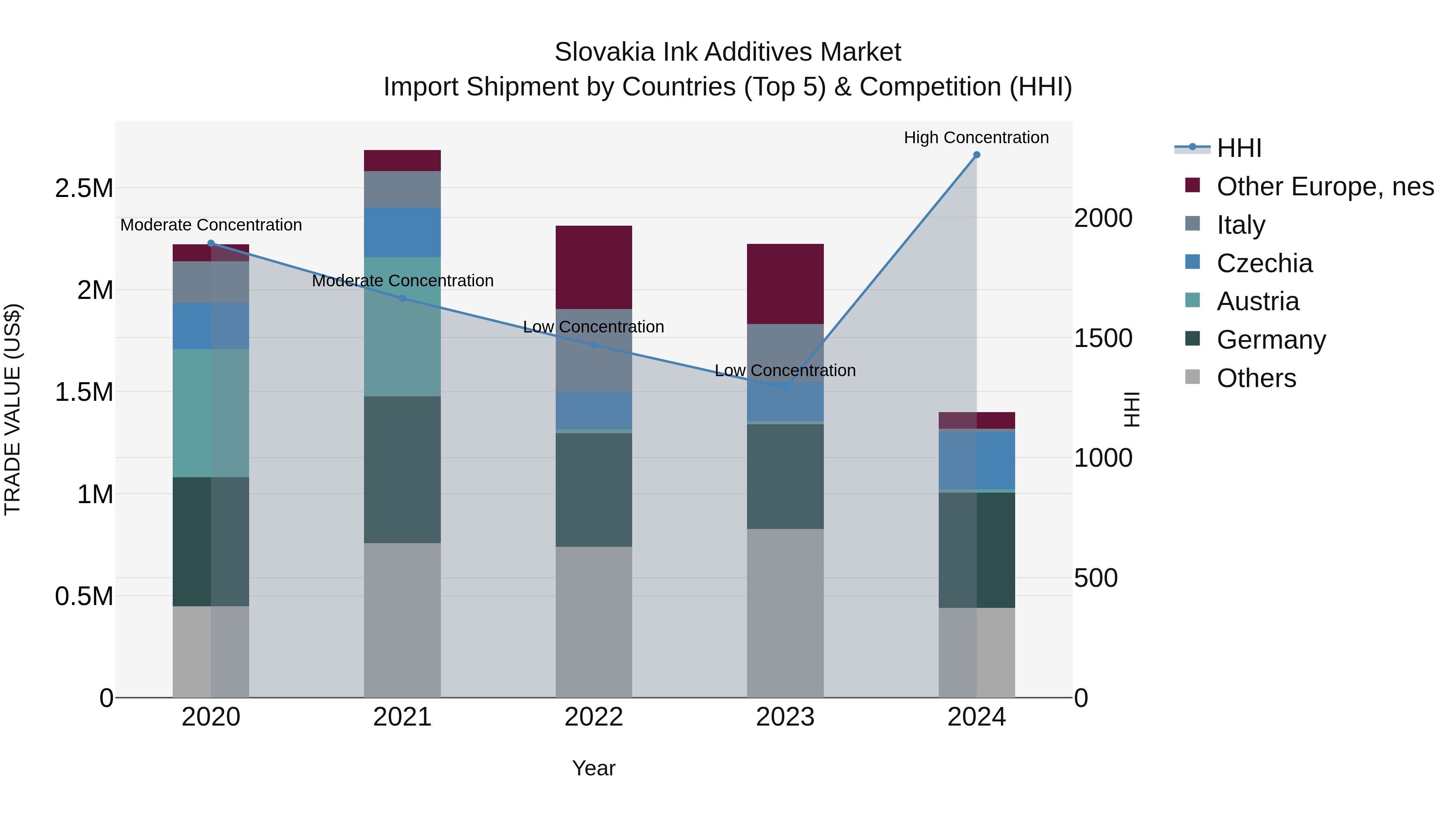 Slovakia Ink Additives Market Top 5 Importing Countries and Market Competition (HHI) Analysis