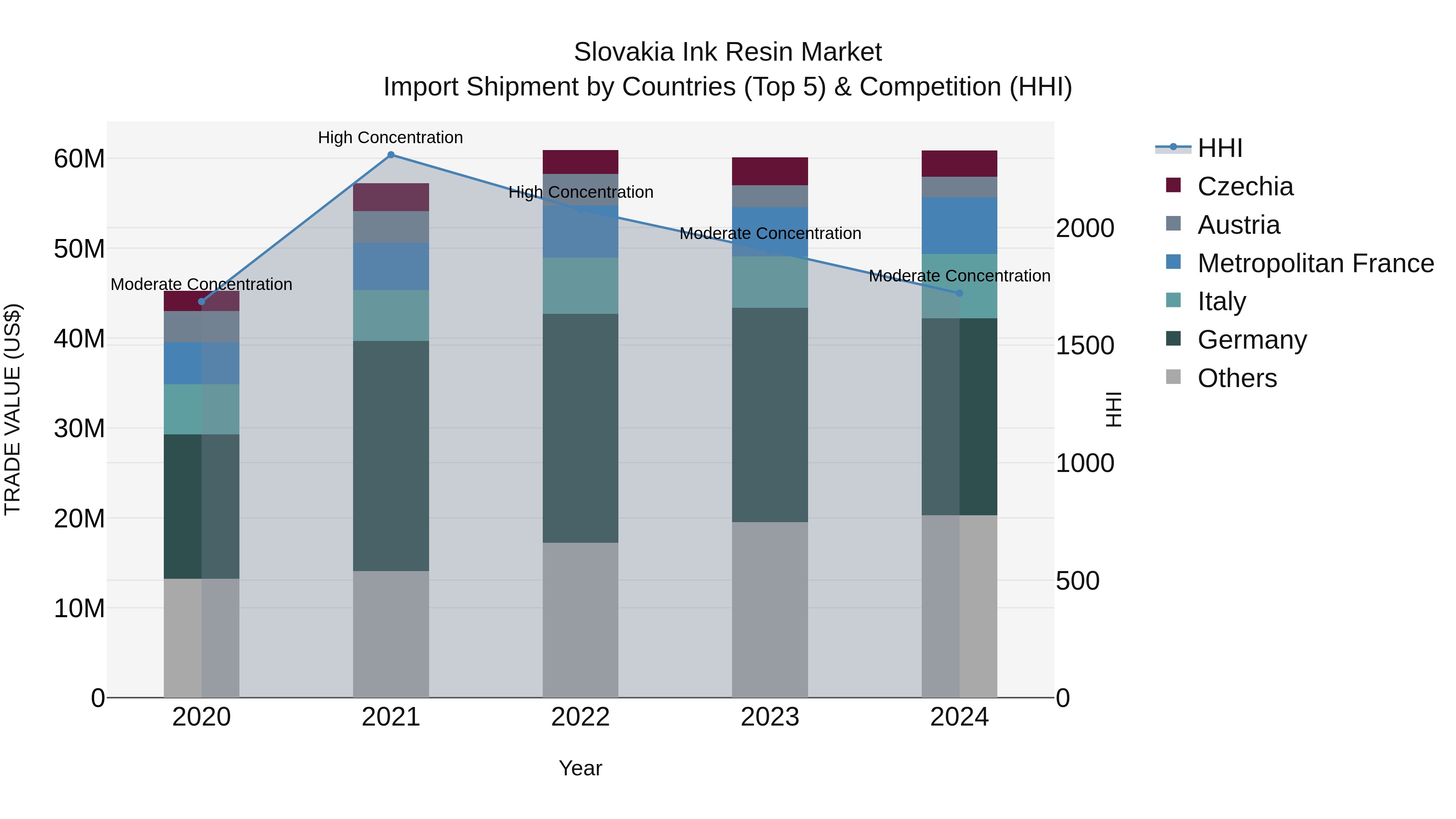 Slovakia Ink Resin Market Top 5 Importing Countries and Market Competition (HHI) Analysis