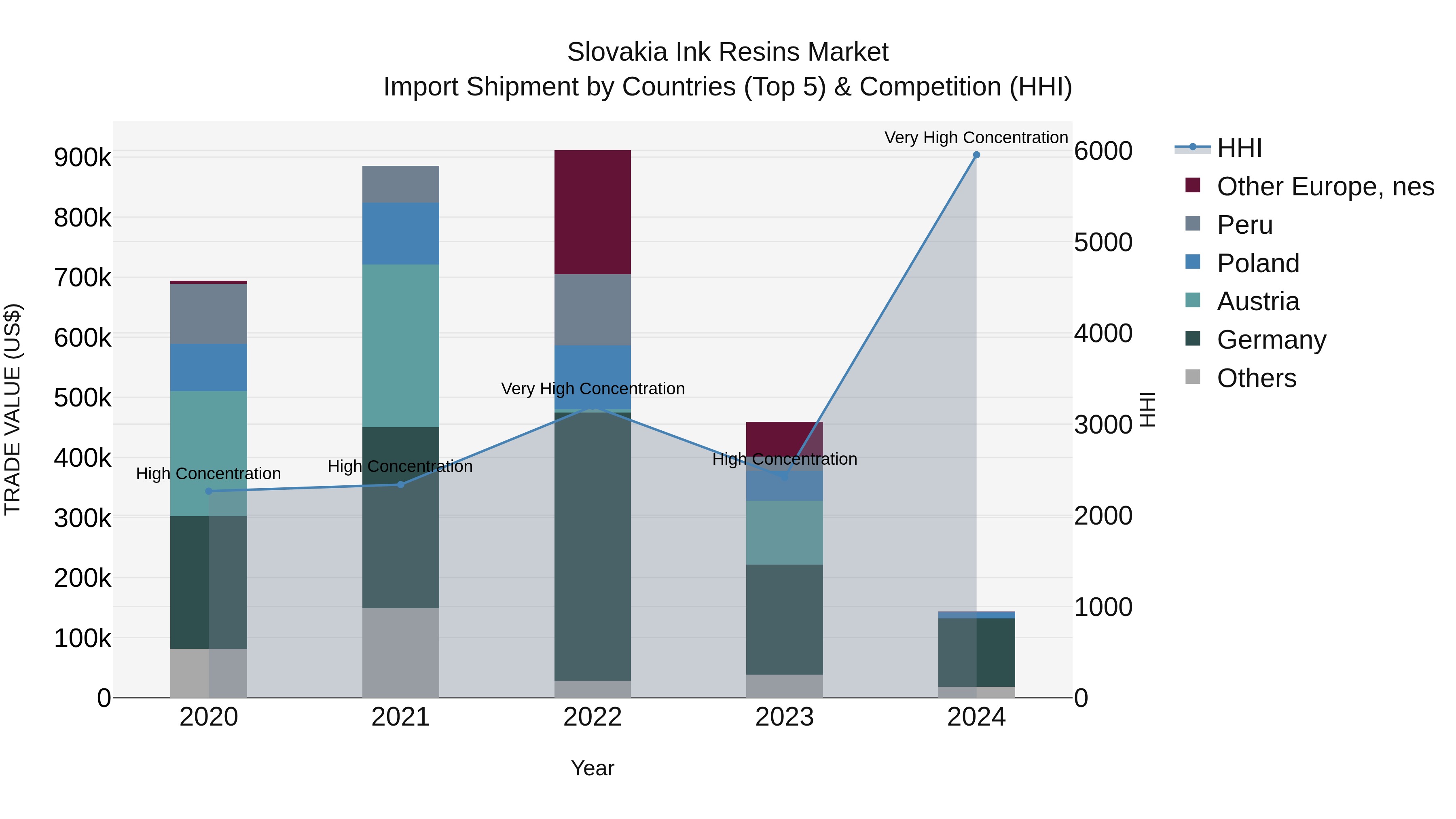 Slovakia Ink Resins Market Top 5 Importing Countries and Market Competition (HHI) Analysis