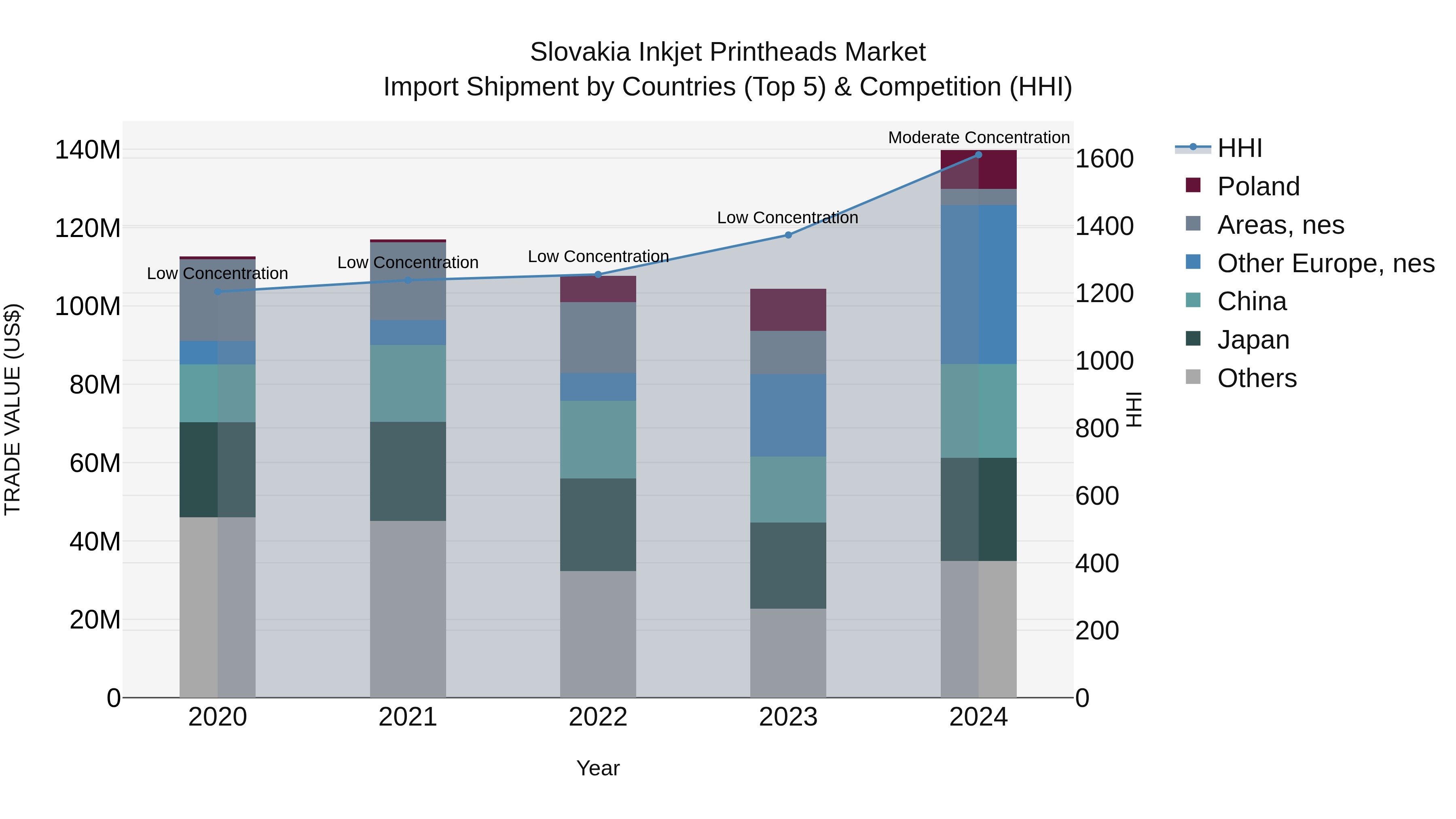 Slovakia Inkjet Printheads Market Top 5 Importing Countries and Market Competition (HHI) Analysis