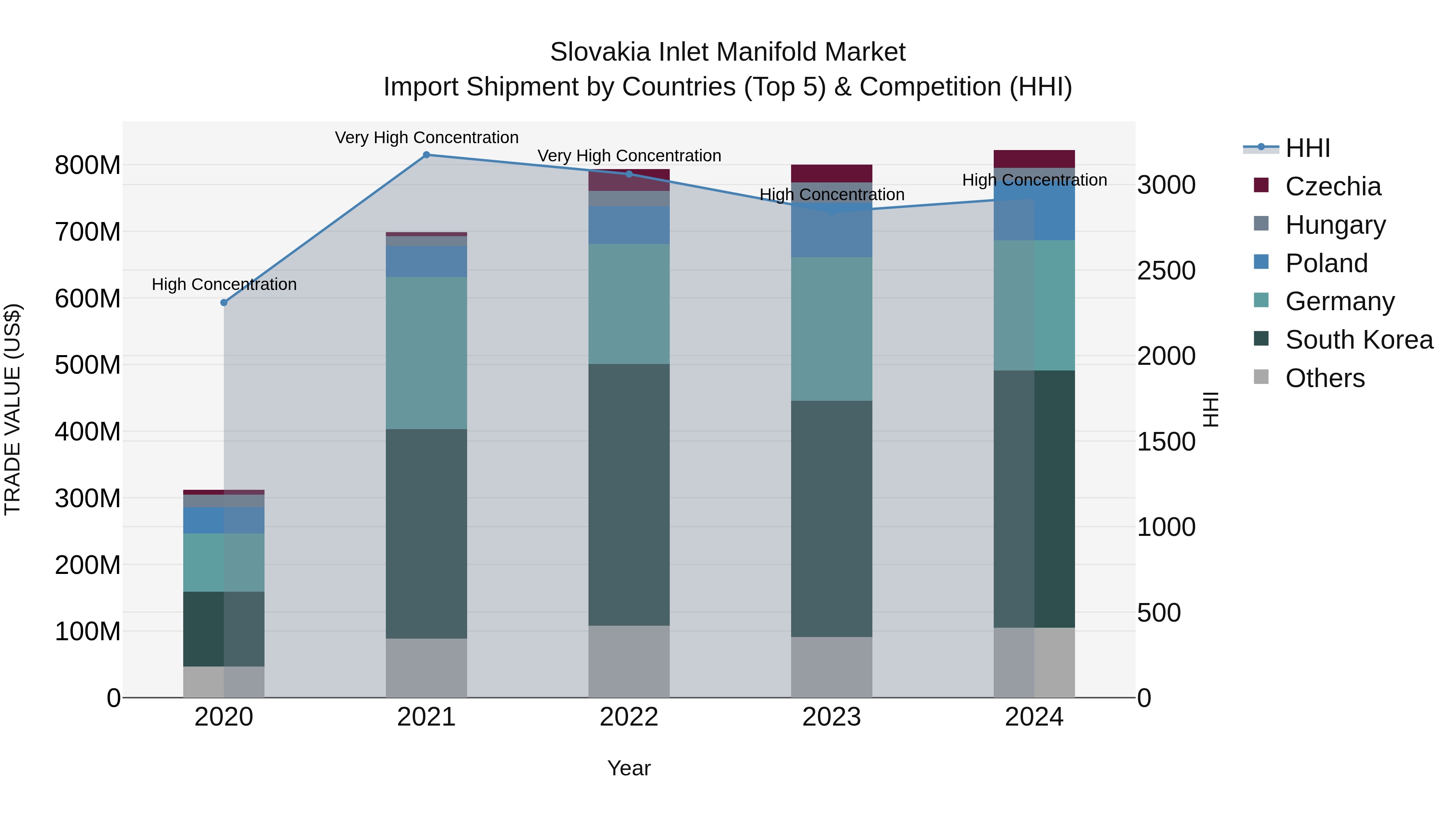 Slovakia Inlet Manifold Market Top 5 Importing Countries and Market Competition (HHI) Analysis