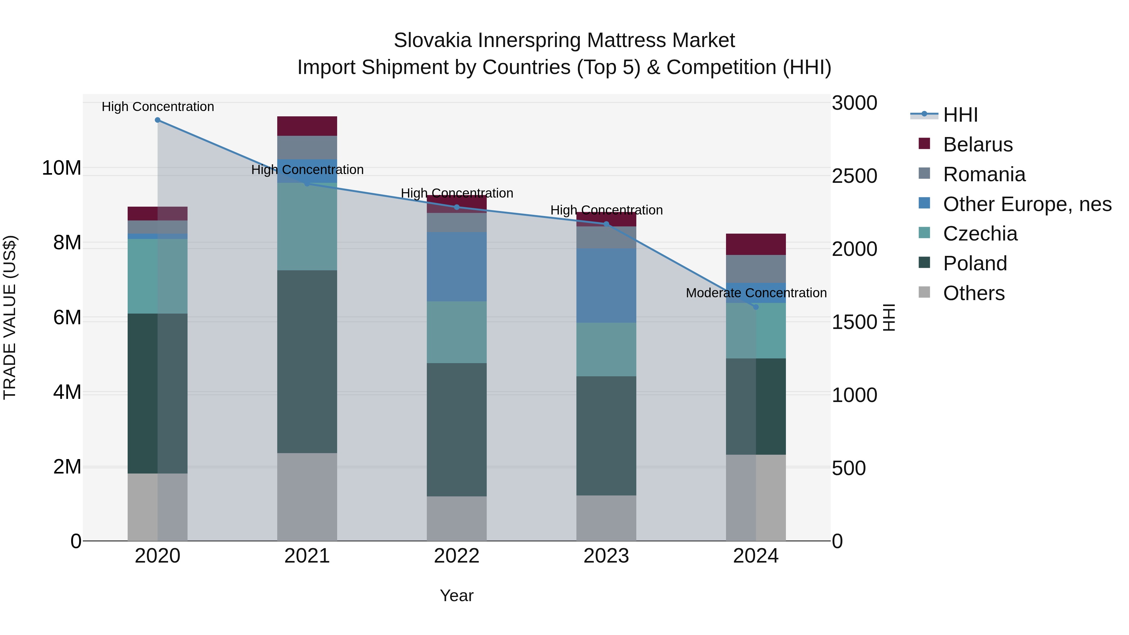 Slovakia Innerspring Mattress Market Top 5 Importing Countries and Market Competition (HHI) Analysis