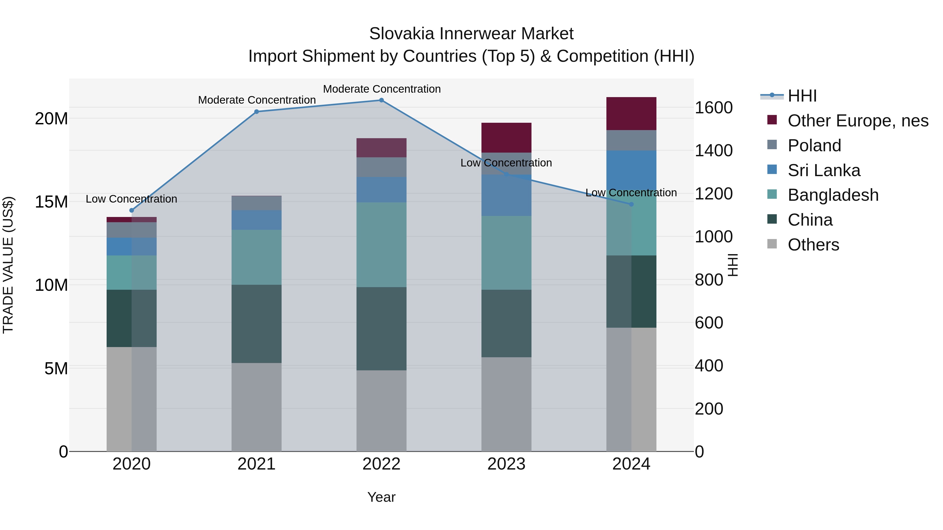 Slovakia Innerwear Market Top 5 Importing Countries and Market Competition (HHI) Analysis