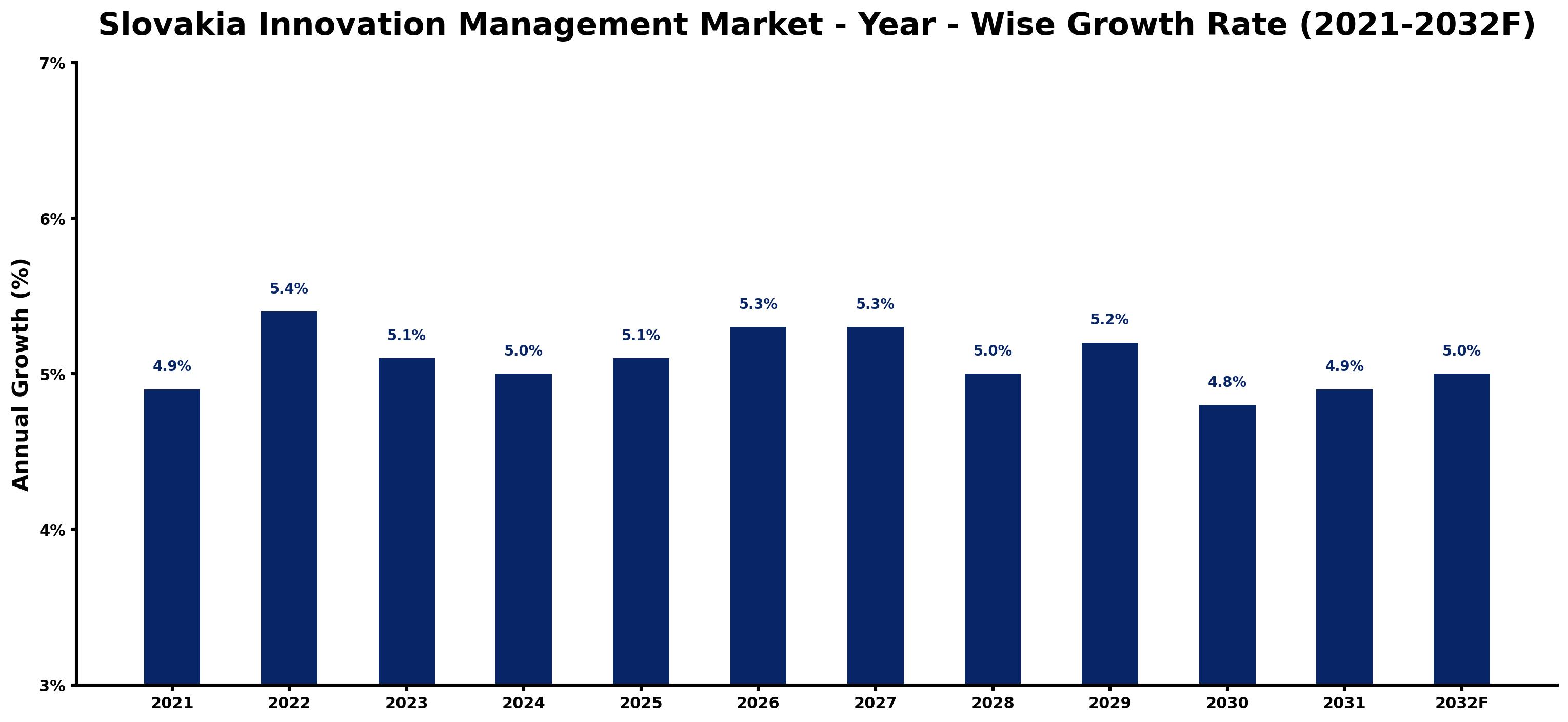 Slovakia Innovation Management Market Year-wise Growth Rate and Key Drivers