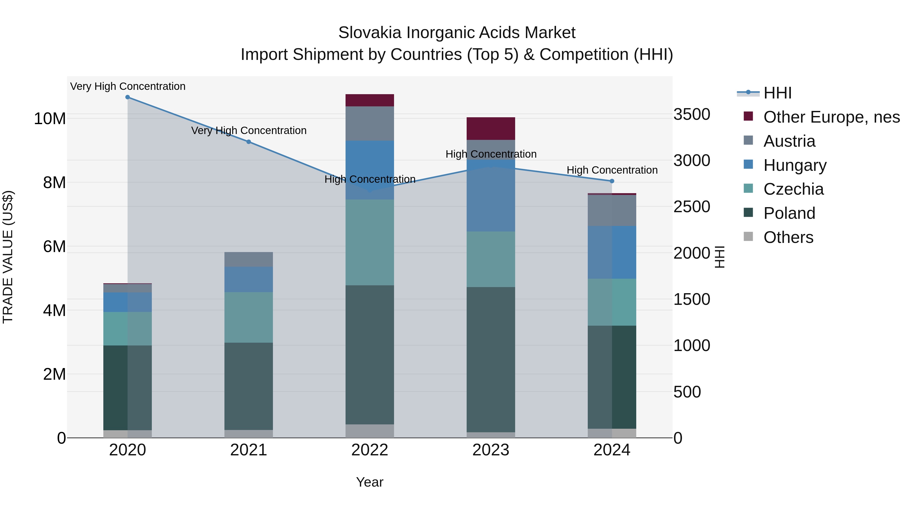 Slovakia Inorganic Acids Market Top 5 Importing Countries and Market Competition (HHI) Analysis
