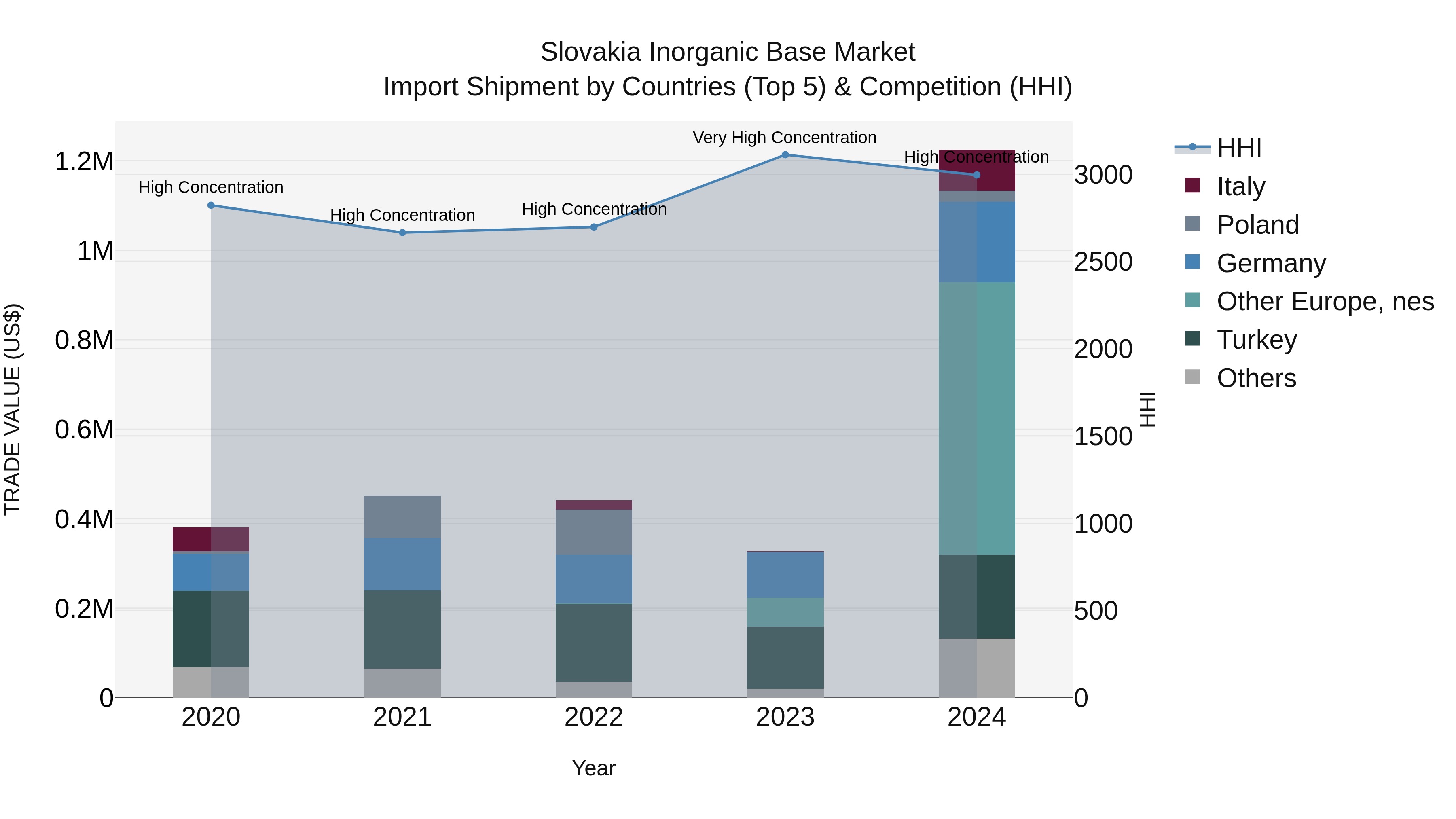 Slovakia Inorganic Base Market Top 5 Importing Countries and Market Competition (HHI) Analysis