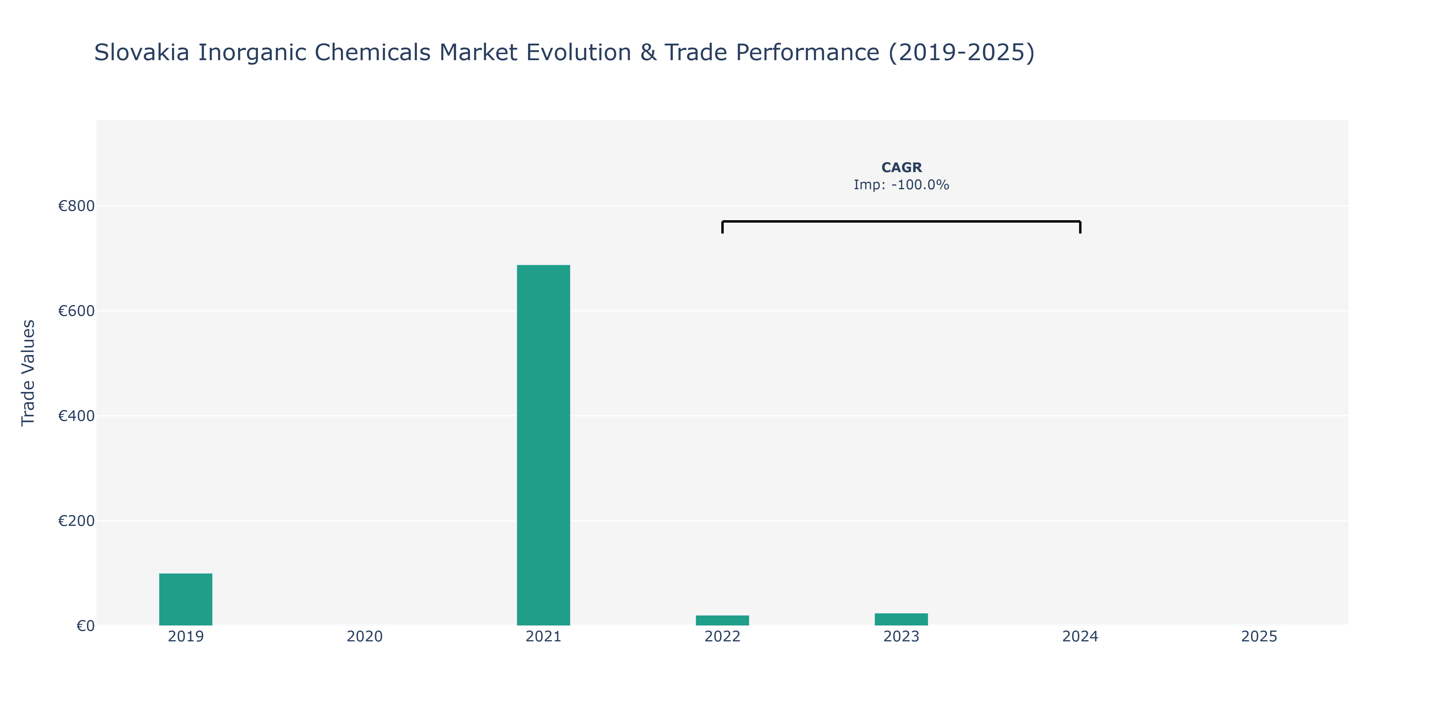 Slovakia Inorganic Chemicals Market: Production & Trade Performance (2019-2025)