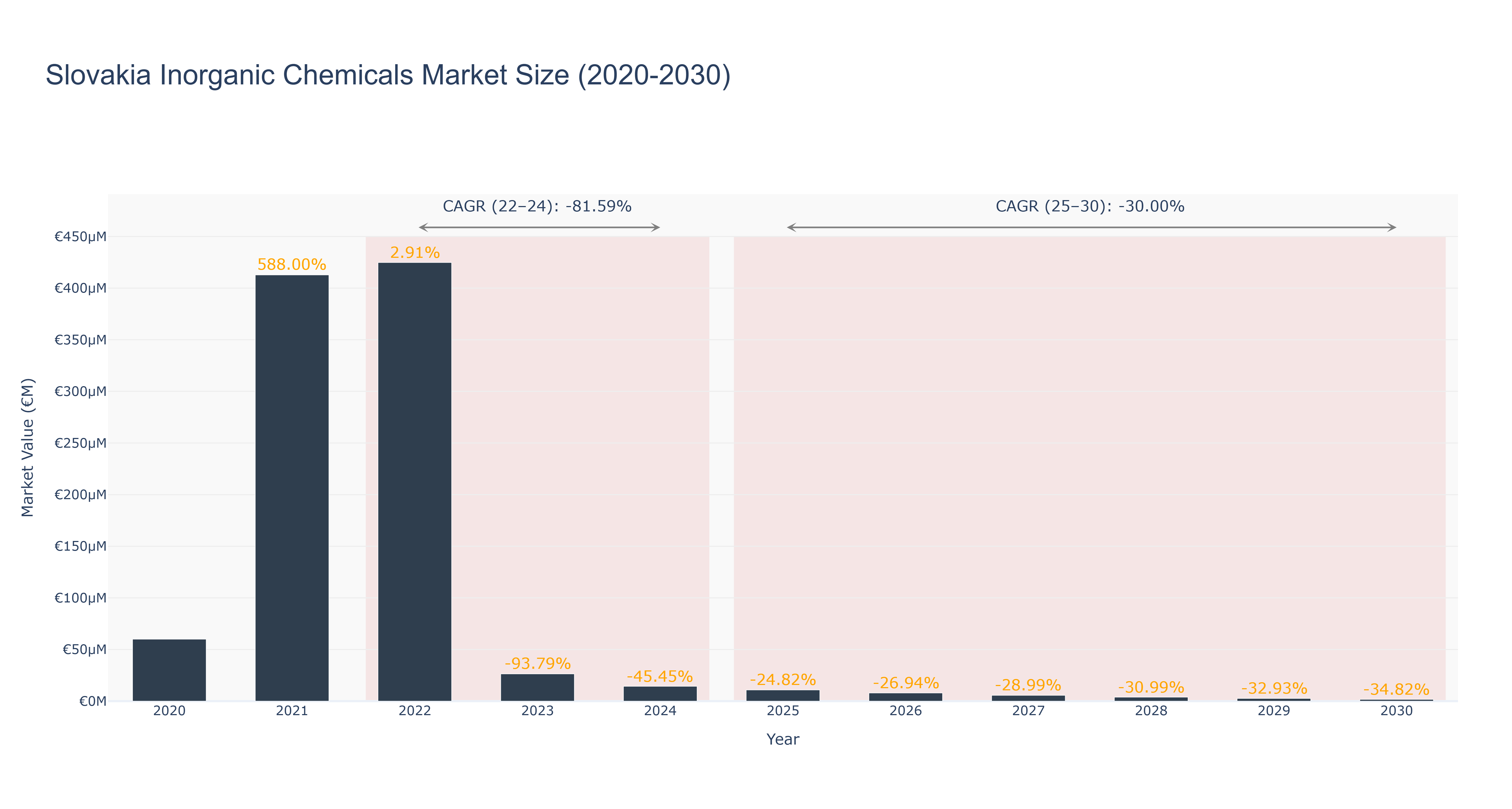 Slovakia Inorganic Chemicals Market Size (2020-2030)