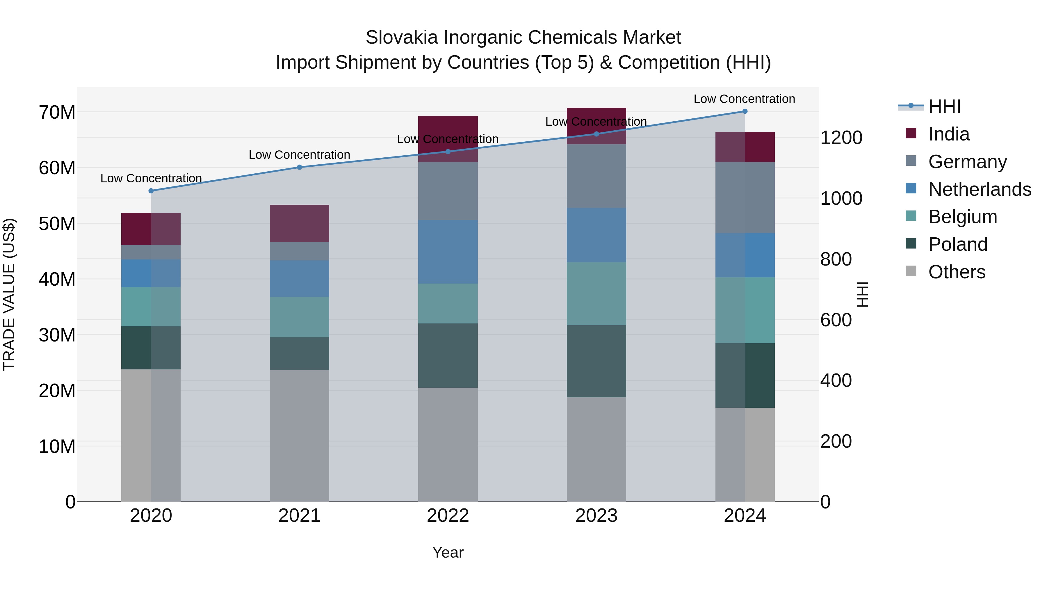 Slovakia Inorganic Chemicals Market Top 5 Importing Countries and Market Competition (HHI) Analysis