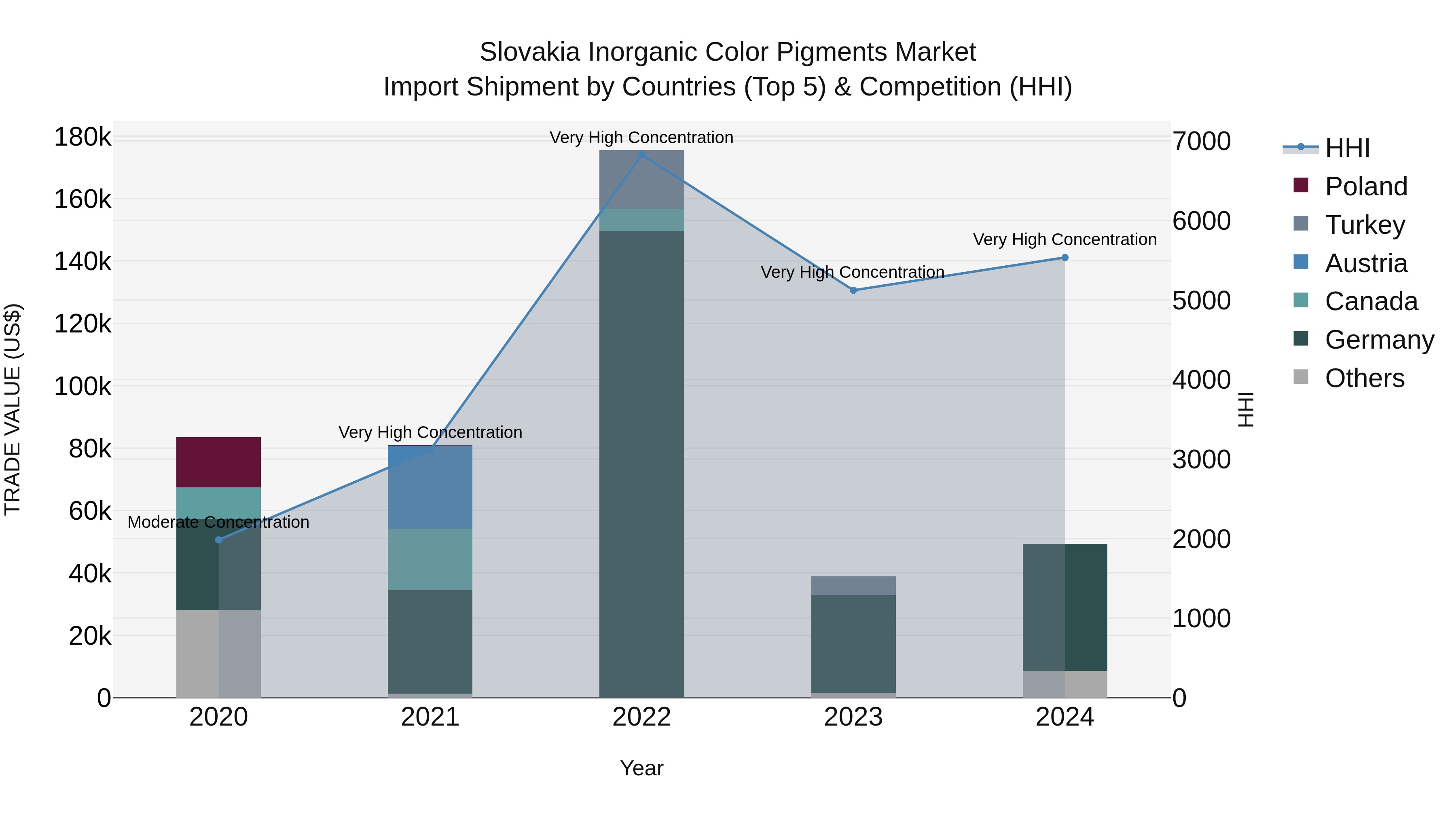 Slovakia Inorganic Color Pigments Market Top 5 Importing Countries and Market Competition (HHI) Analysis