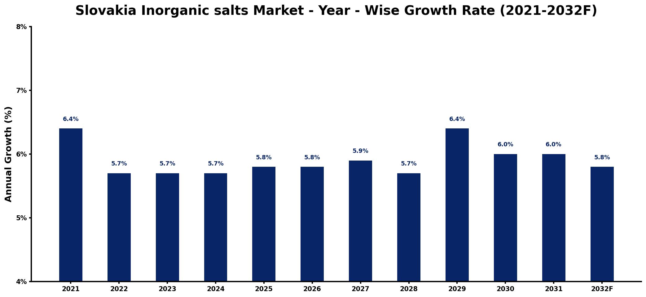 Slovakia Inorganic salts Market Year-wise Growth Rate and Key Drivers