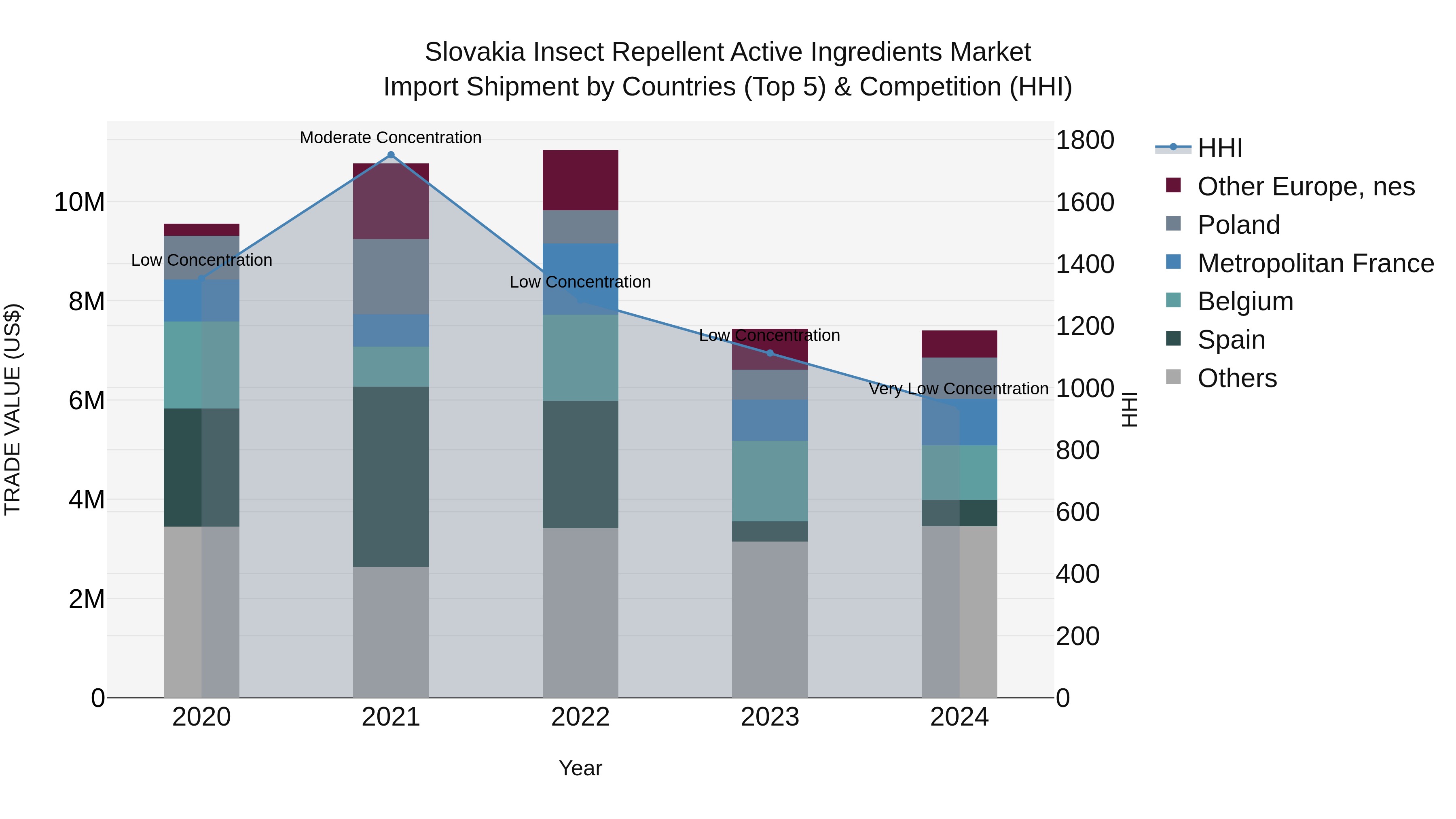 Slovakia Insect Repellent Active Ingredients Market Top 5 Importing Countries and Market Competition (HHI) Analysis