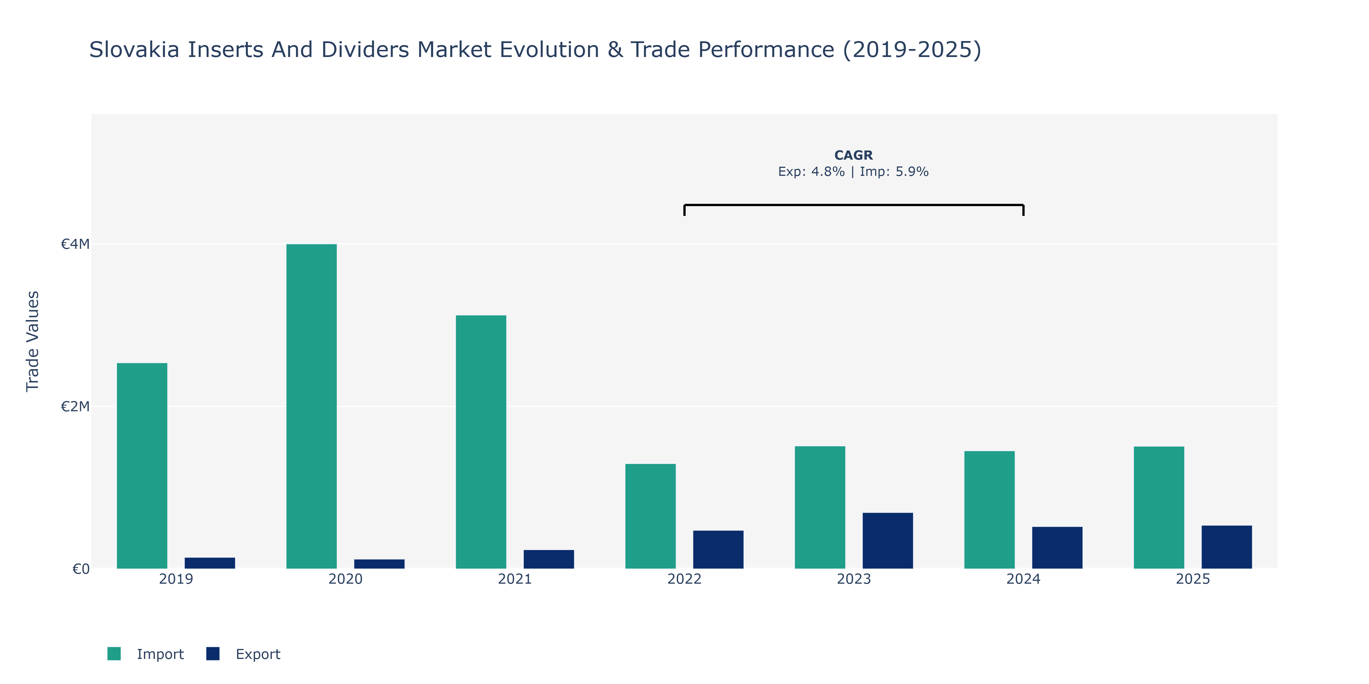 Slovakia Inserts And Dividers Market: Production & Trade Performance (2019-2025)