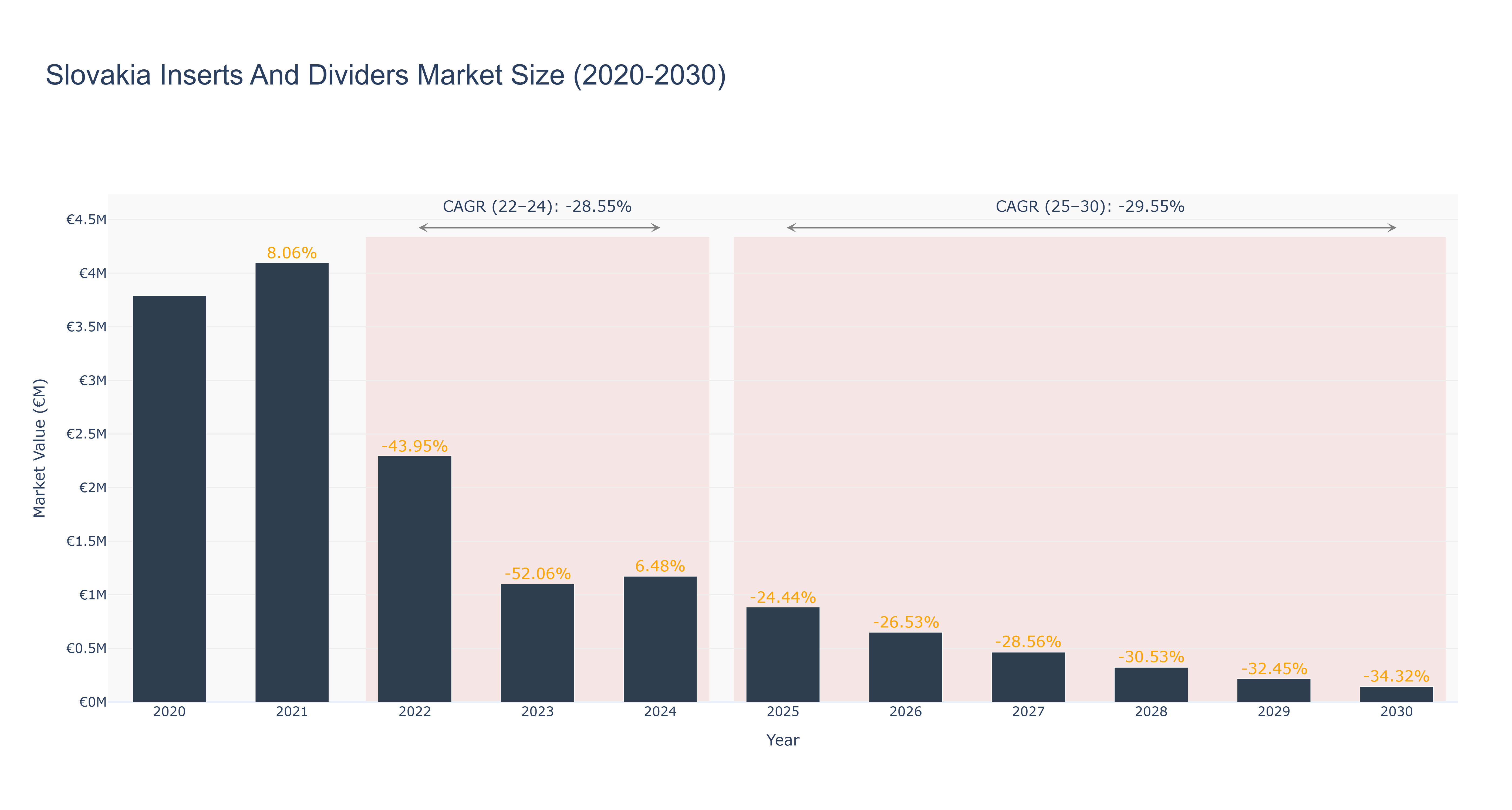 Slovakia Inserts And Dividers Market Size (2020-2030)