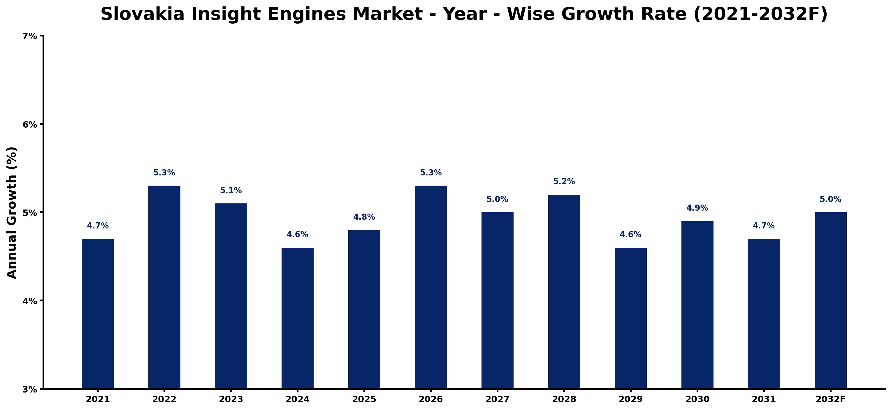 Slovakia Insight Engines Market Year-wise Growth Rate and Key Drivers