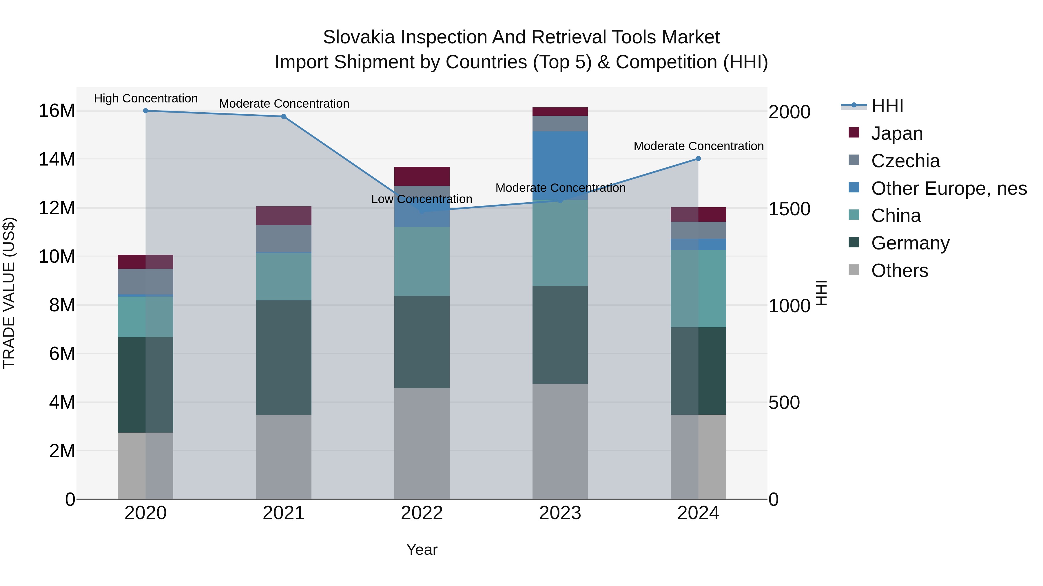 Slovakia Inspection And Retrieval Tools Market Top 5 Importing Countries and Market Competition (HHI) Analysis