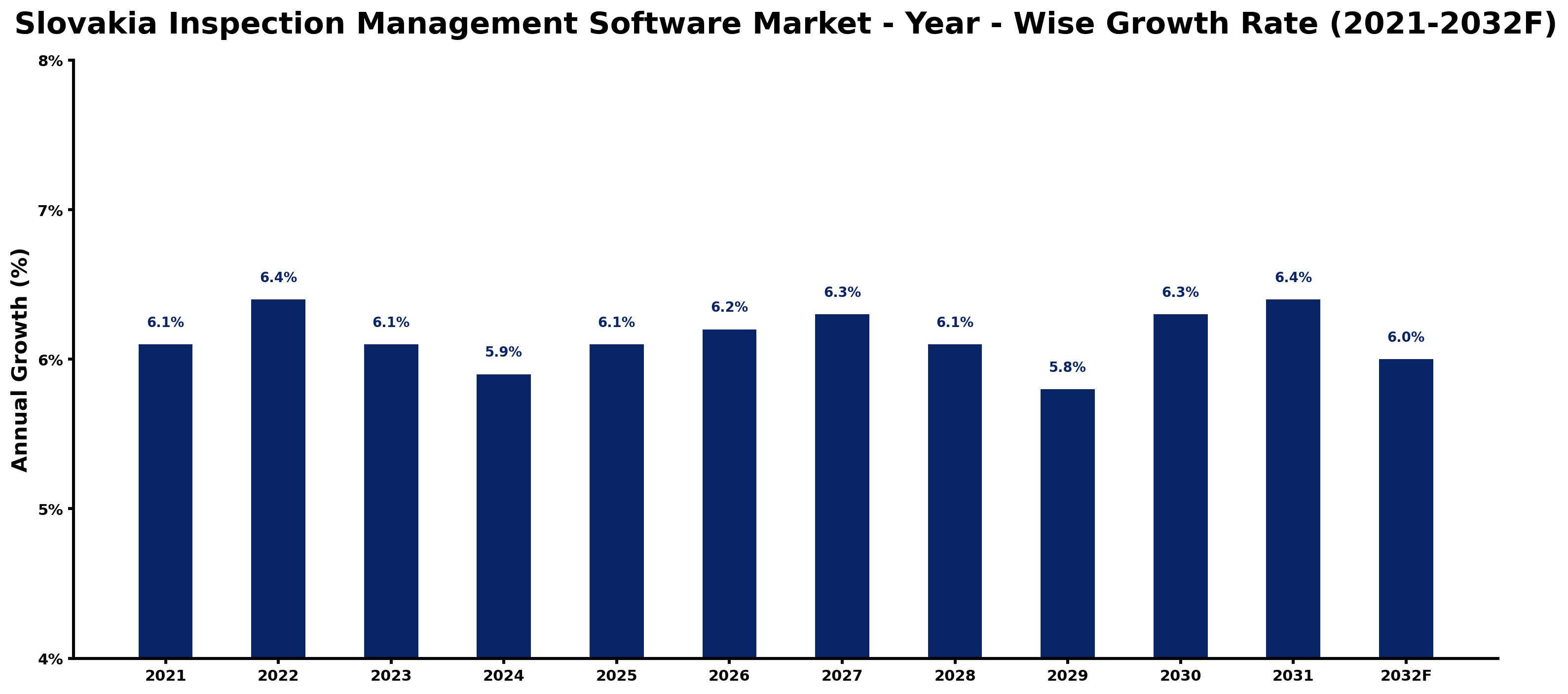 Slovakia Inspection Management Software Market Year-wise Growth Rate and Key Drivers