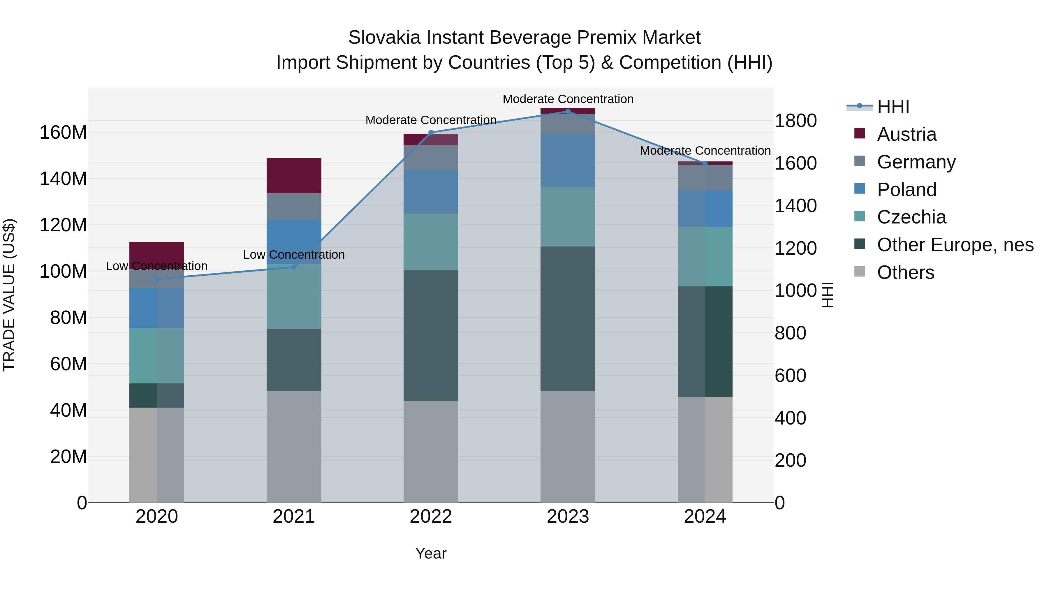 Slovakia Instant Beverage Premix Market Top 5 Importing Countries and Market Competition (HHI) Analysis