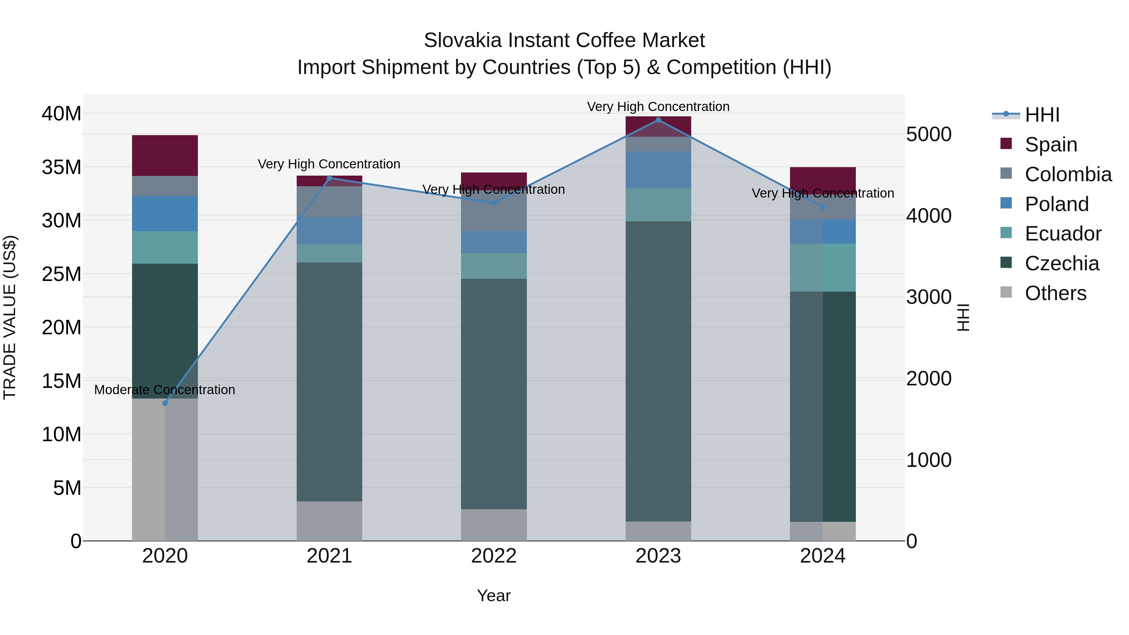 Slovakia Instant Coffee Market Top 5 Importing Countries and Market Competition (HHI) Analysis