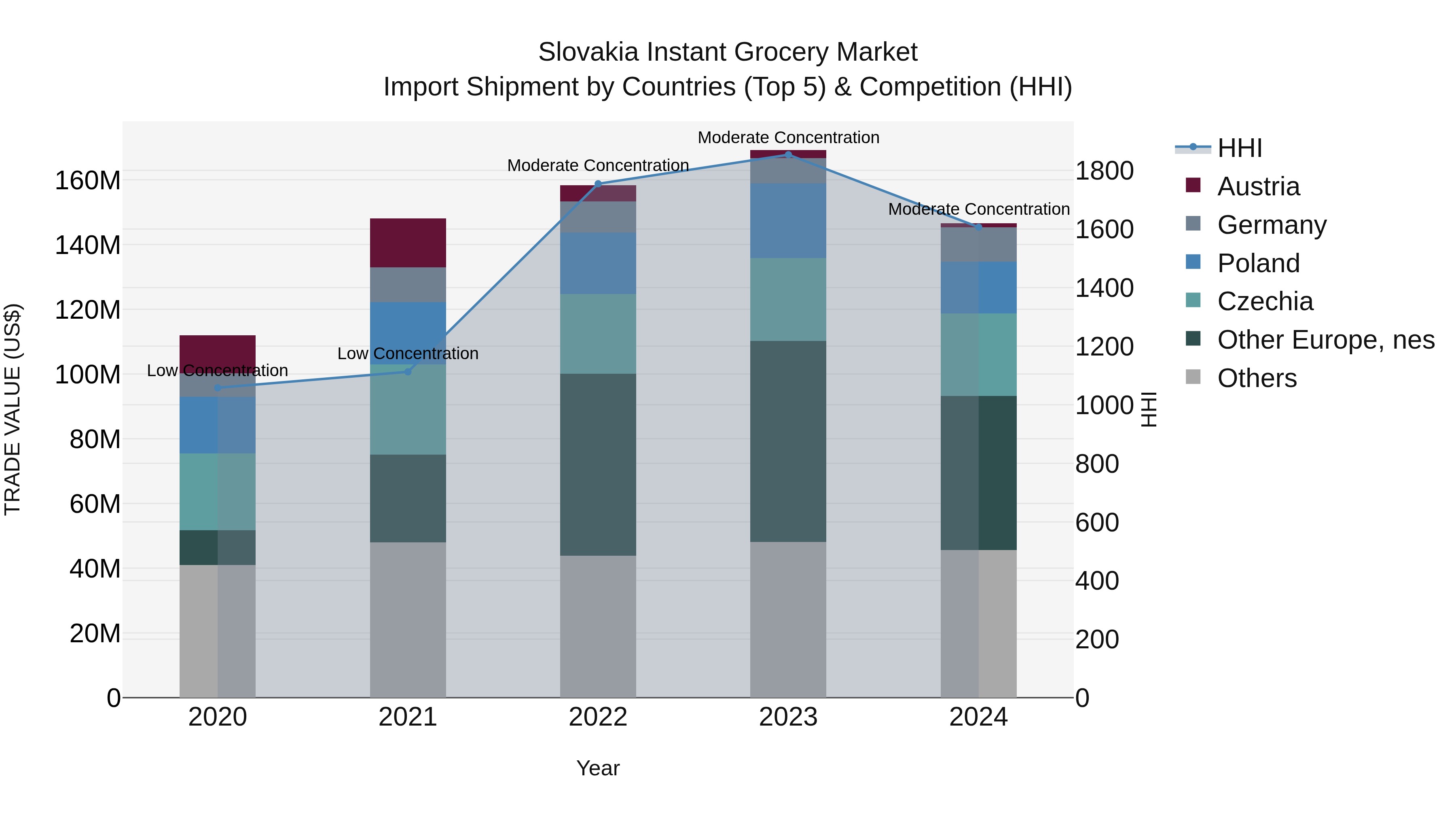 Slovakia Instant Grocery Market Top 5 Importing Countries and Market Competition (HHI) Analysis