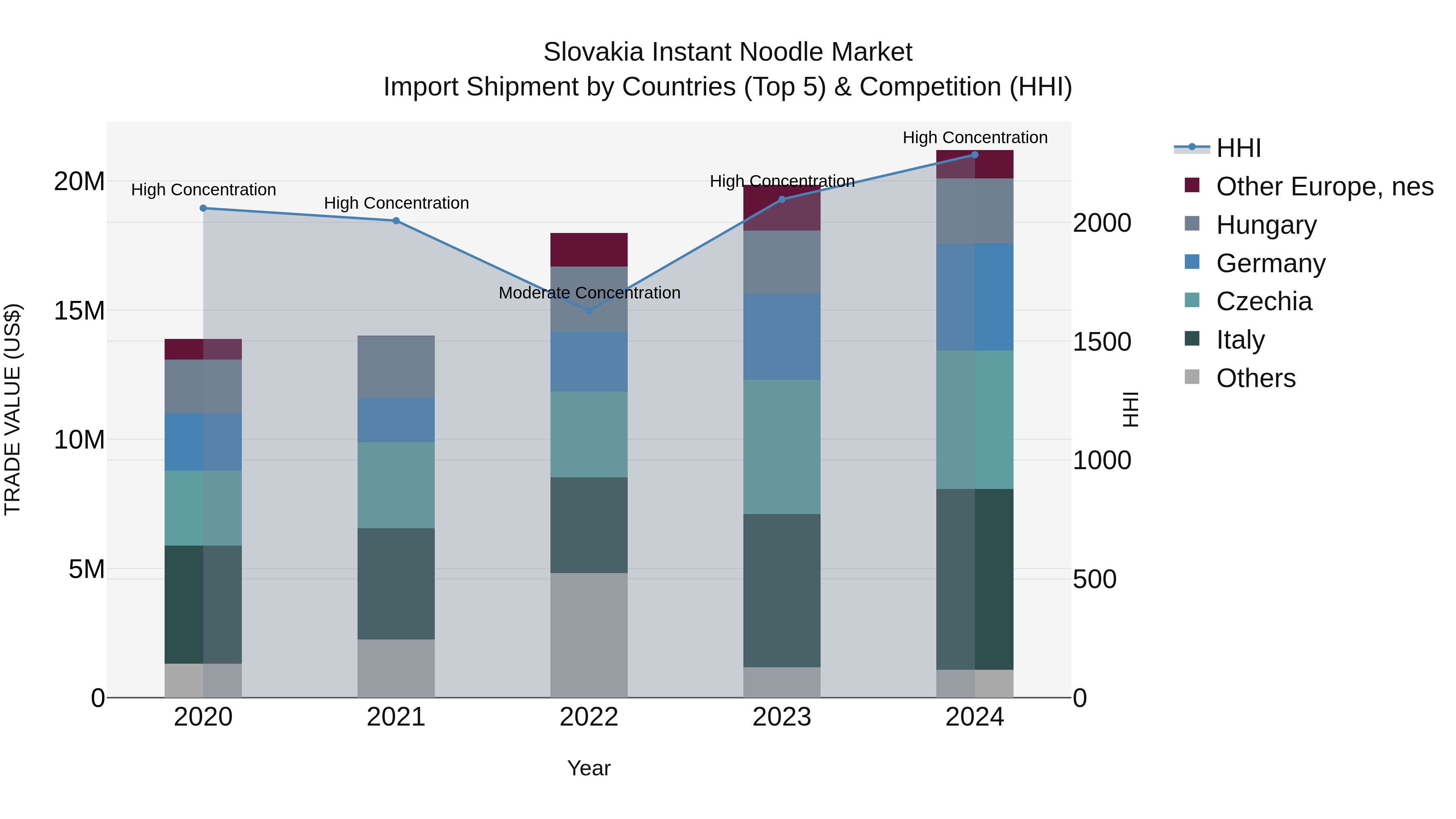 Slovakia Instant Noodle Market Top 5 Importing Countries and Market Competition (HHI) Analysis