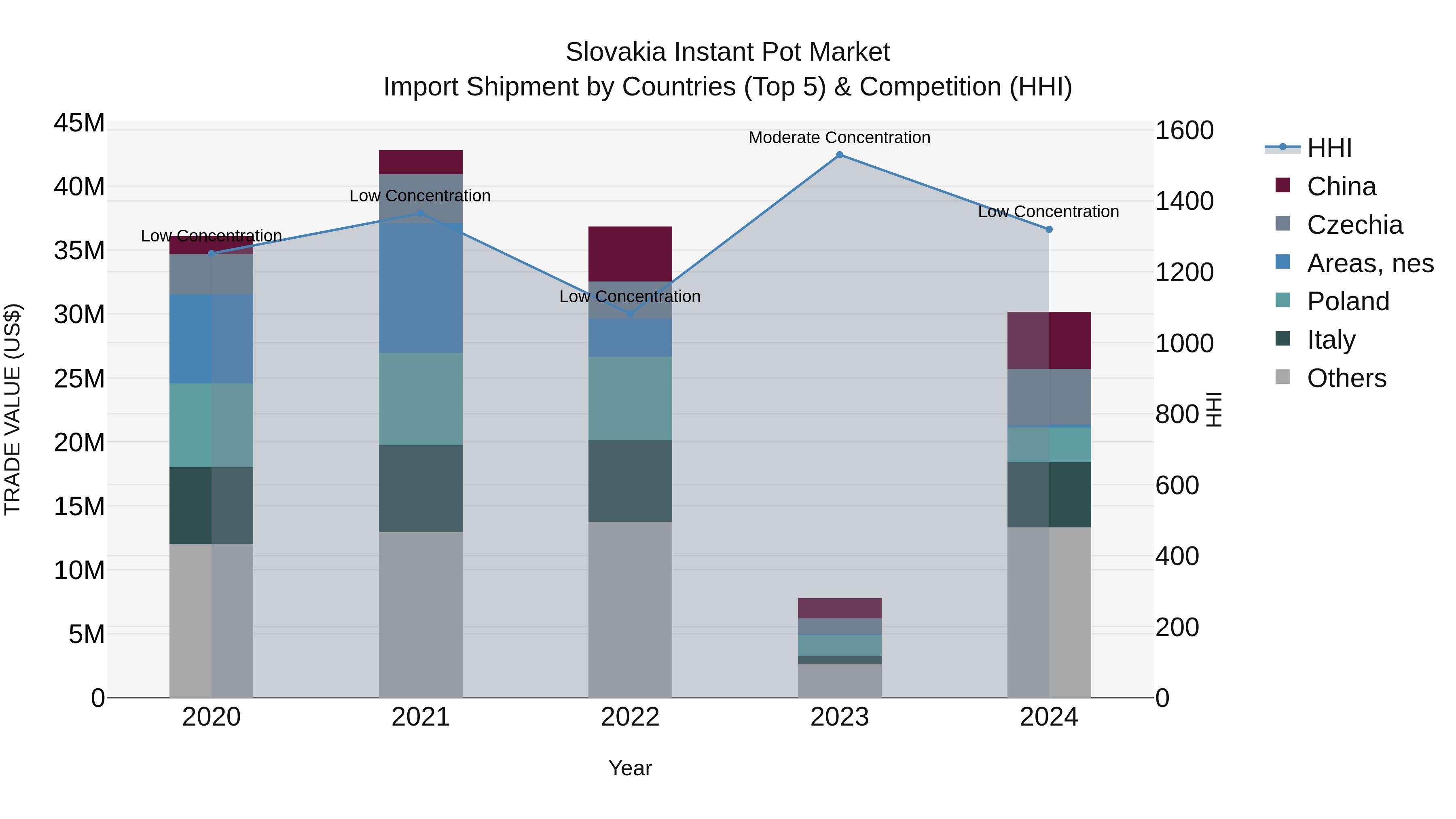 Slovakia Instant Pot Market Top 5 Importing Countries and Market Competition (HHI) Analysis