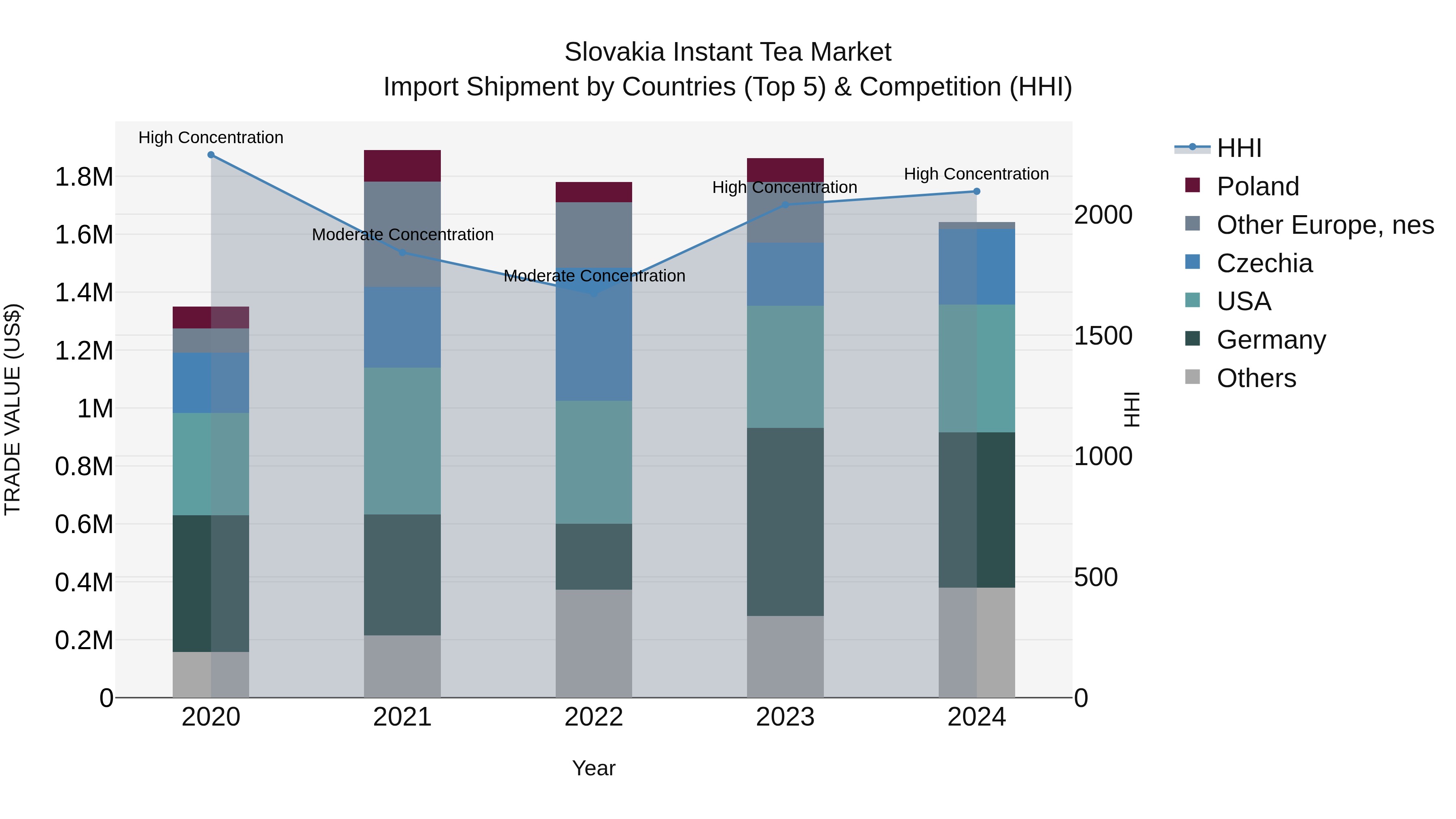 Slovakia Instant Tea Market Top 5 Importing Countries and Market Competition (HHI) Analysis