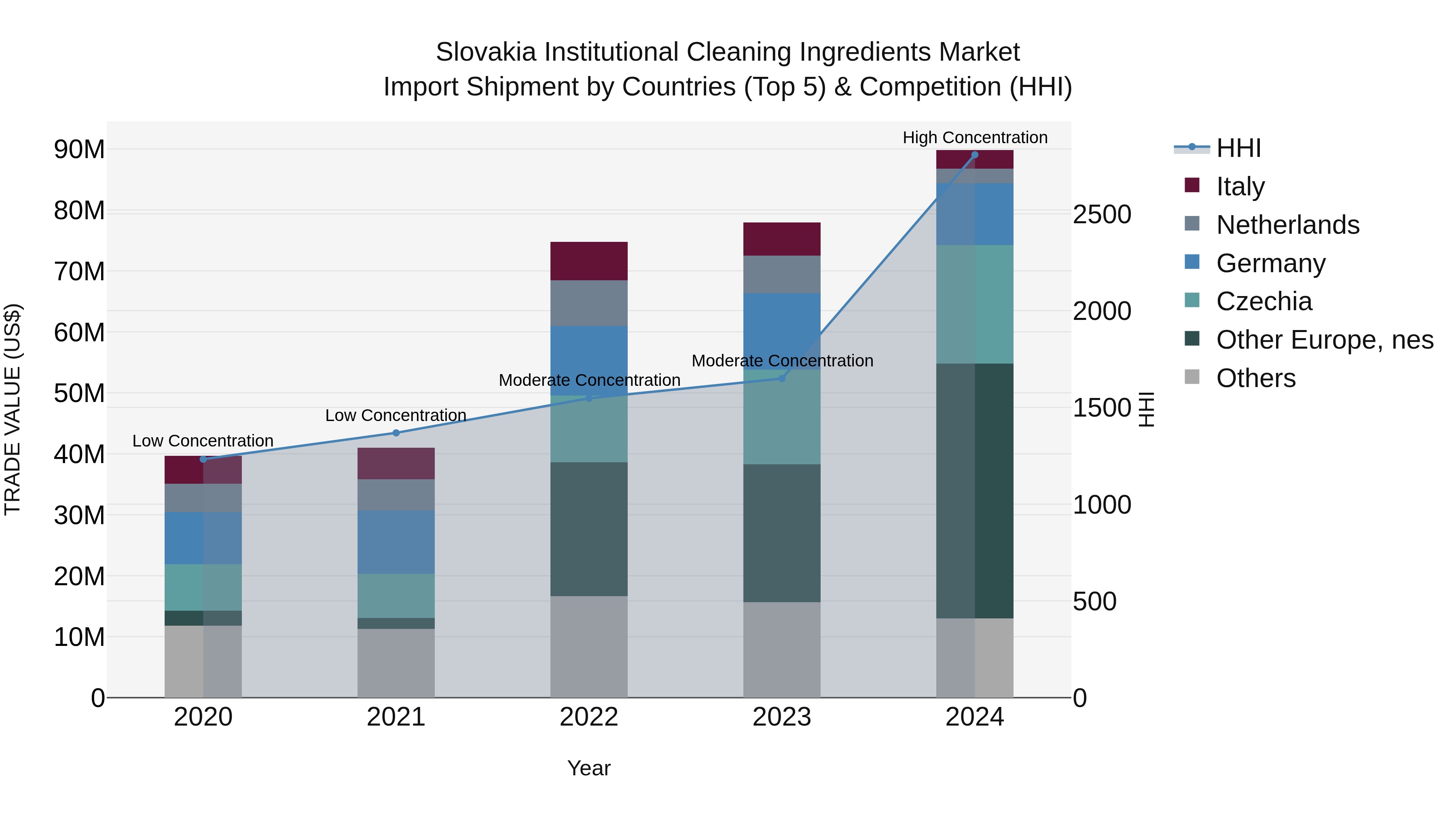 Slovakia Institutional Cleaning Ingredients Market Top 5 Importing Countries and Market Competition (HHI) Analysis