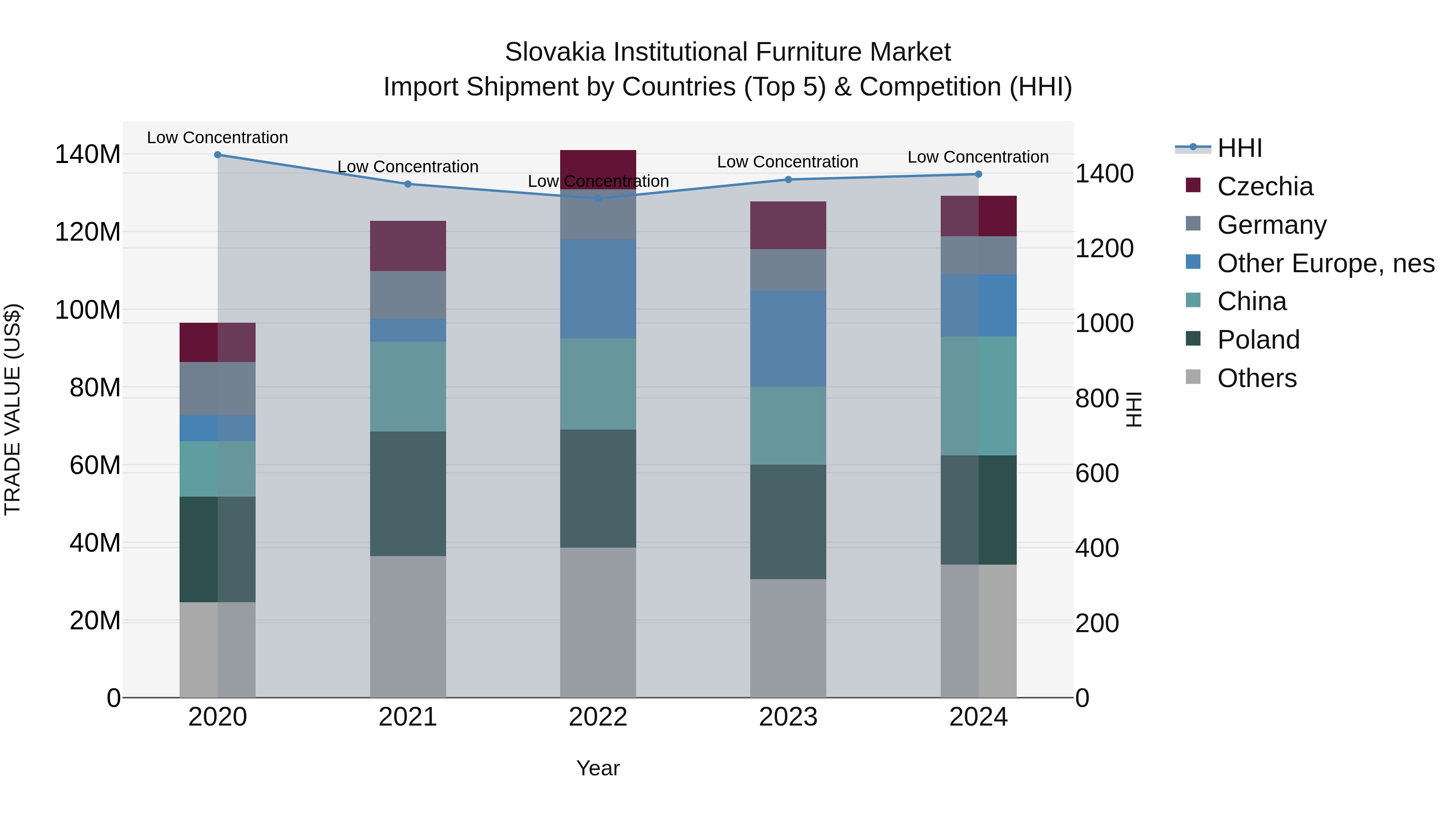 Slovakia Institutional Furniture Market Top 5 Importing Countries and Market Competition (HHI) Analysis