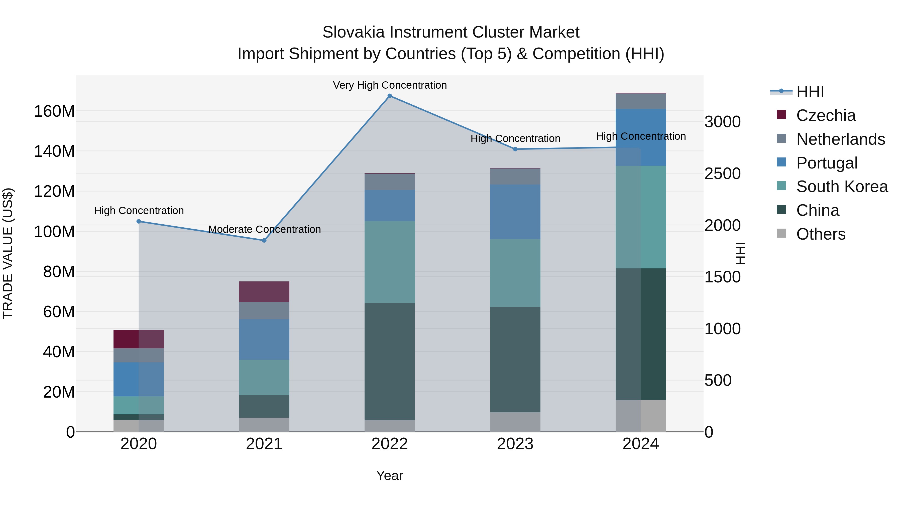 Slovakia Instrument Cluster Market Top 5 Importing Countries and Market Competition (HHI) Analysis
