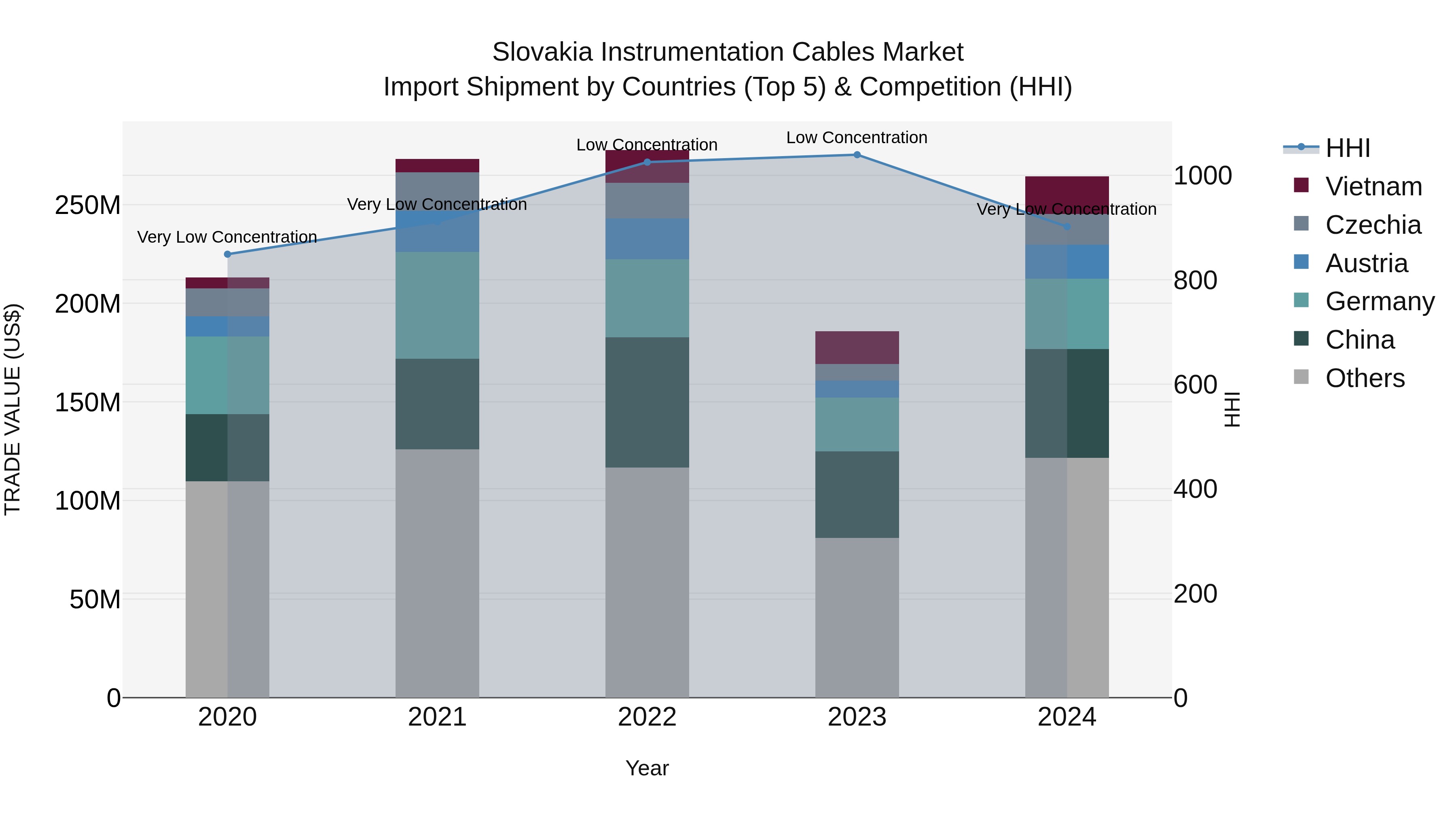 Slovakia Instrumentation Cables Market Top 5 Importing Countries and Market Competition (HHI) Analysis